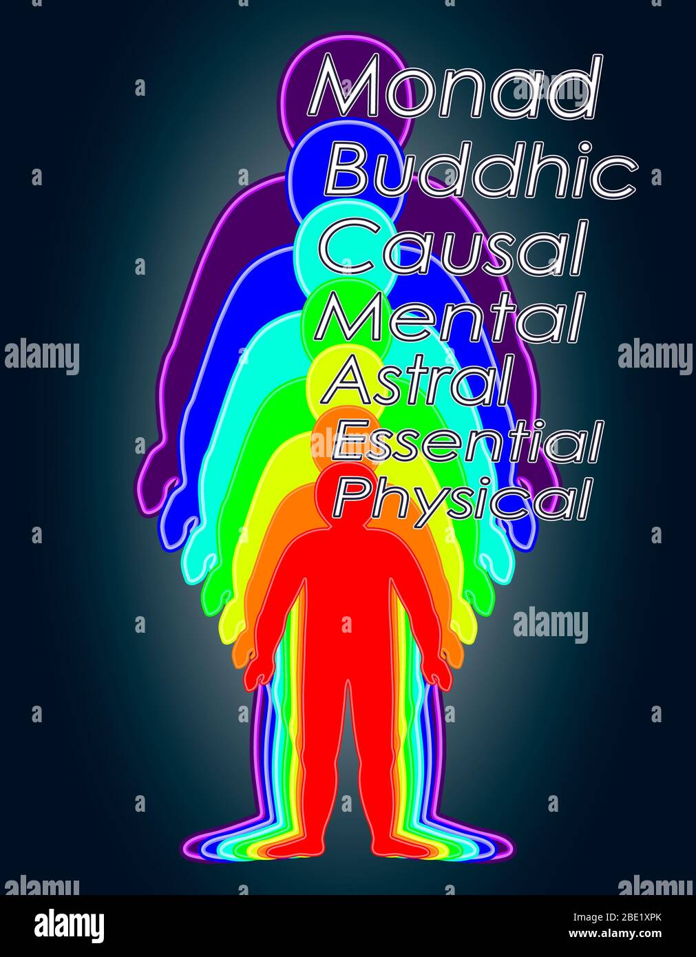 Croissance spirituelle, couleur arc-en-ciel a marqué des couches du corps masculin. Les couches éthériques, émotionnelles, métalliques, astrales, célestes et causales. Illustration Banque D'Images