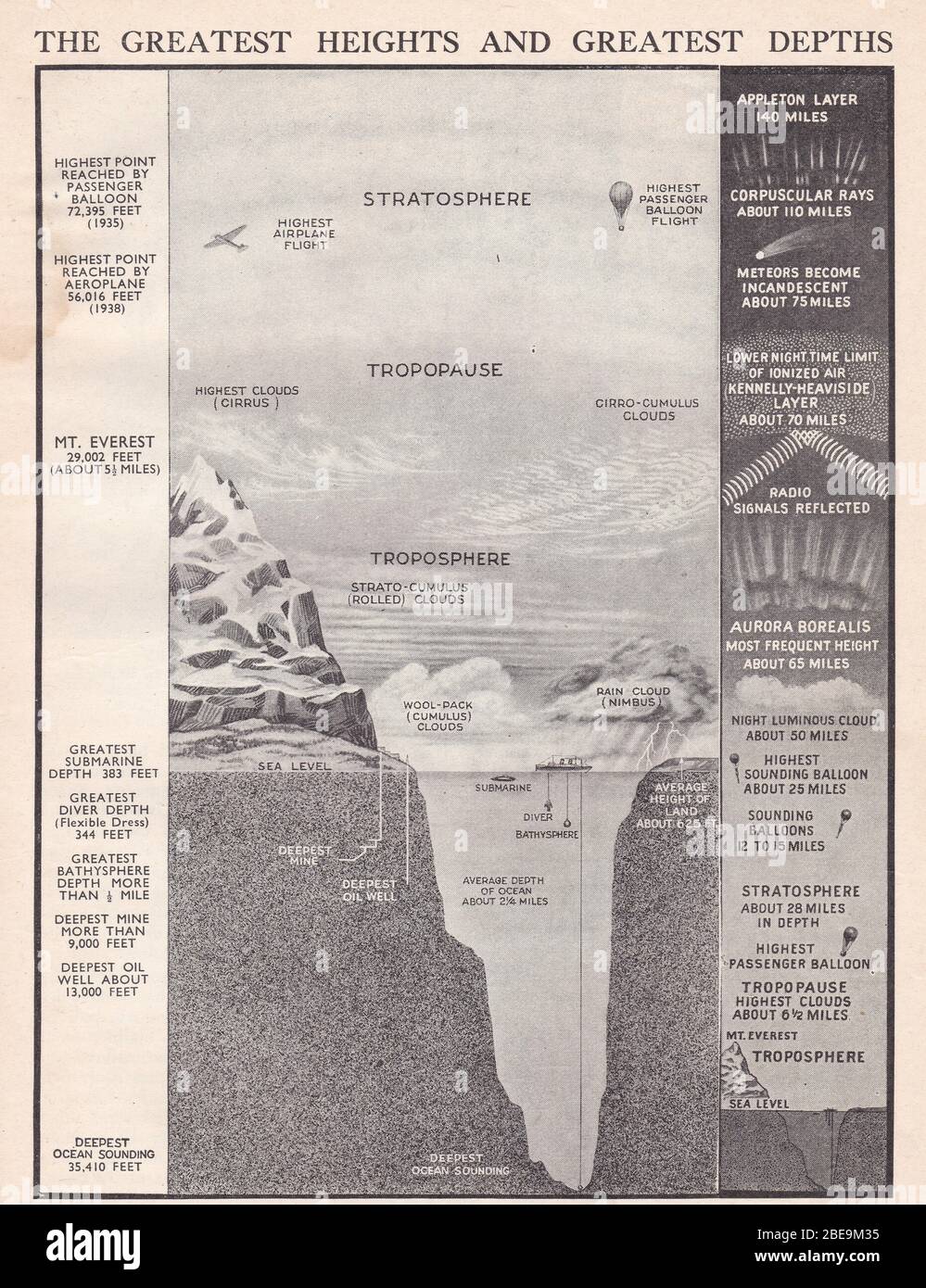 Illustration des années 1930 anciennes des hauteurs les plus grandes et des profondeurs les plus grandes. Banque D'Images