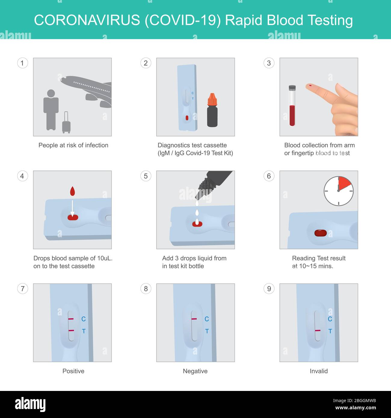 Test rapide du CORONAVIRUS. Méthode utilisée pour le CORONAVIRUS de la trousse de test (COVID-19) chez les personnes à risque d'infection par des résultats rapides. Illustration de Vecteur