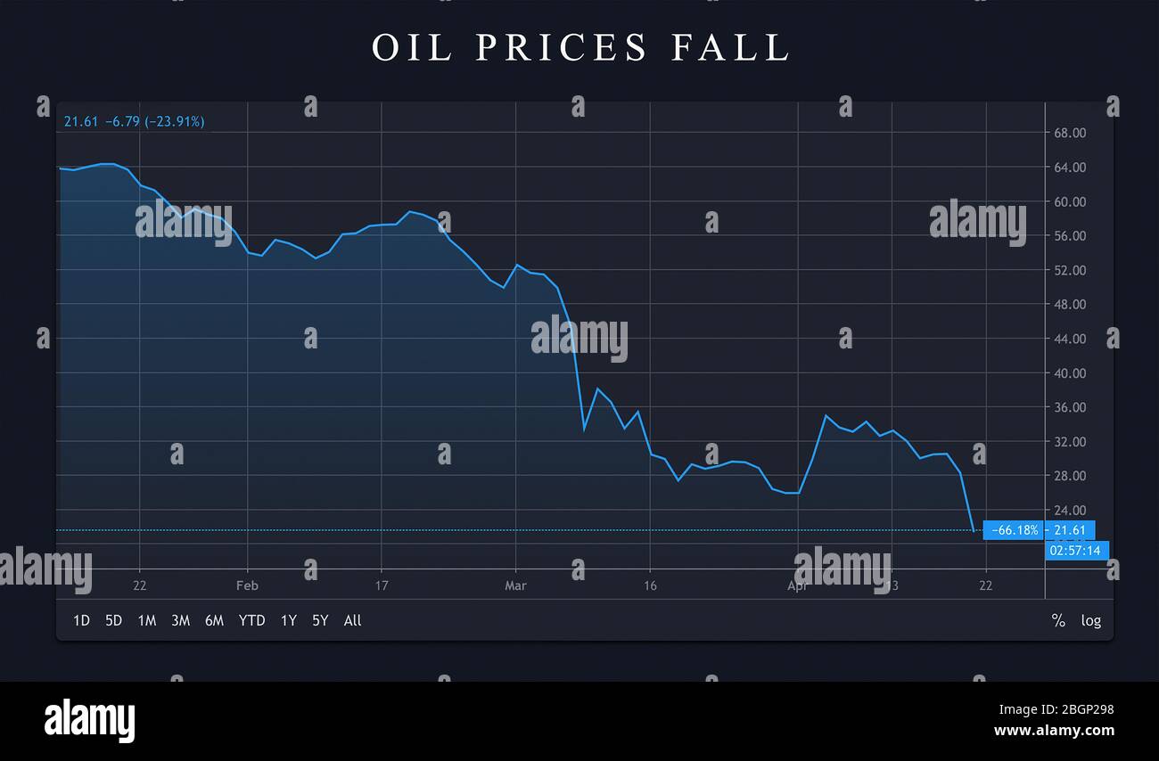 Le prix du baril de pétrole a atteint un niveau inférieur à zéro sur la  bourse américaine. Krach de la Bourse pétrolière, baisse des prix mondiaux,  crise financière. Stock et marché cr