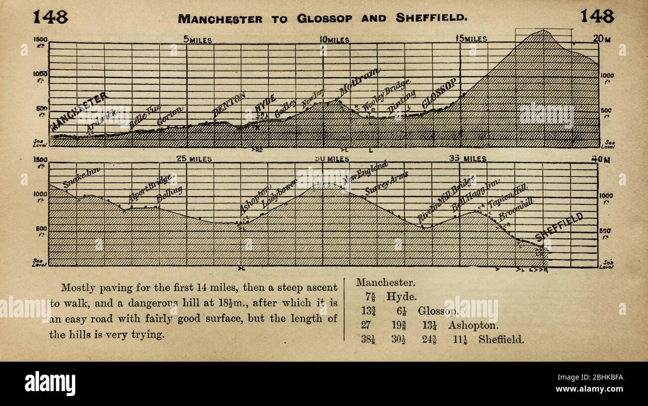 Profils de gradient pour Manchester à Glossop et Sheffield via le Snake Pass, dans un livre d'époque de profils de route utilisés par les conducteurs lors de la planification d'itinéraires. Banque D'Images