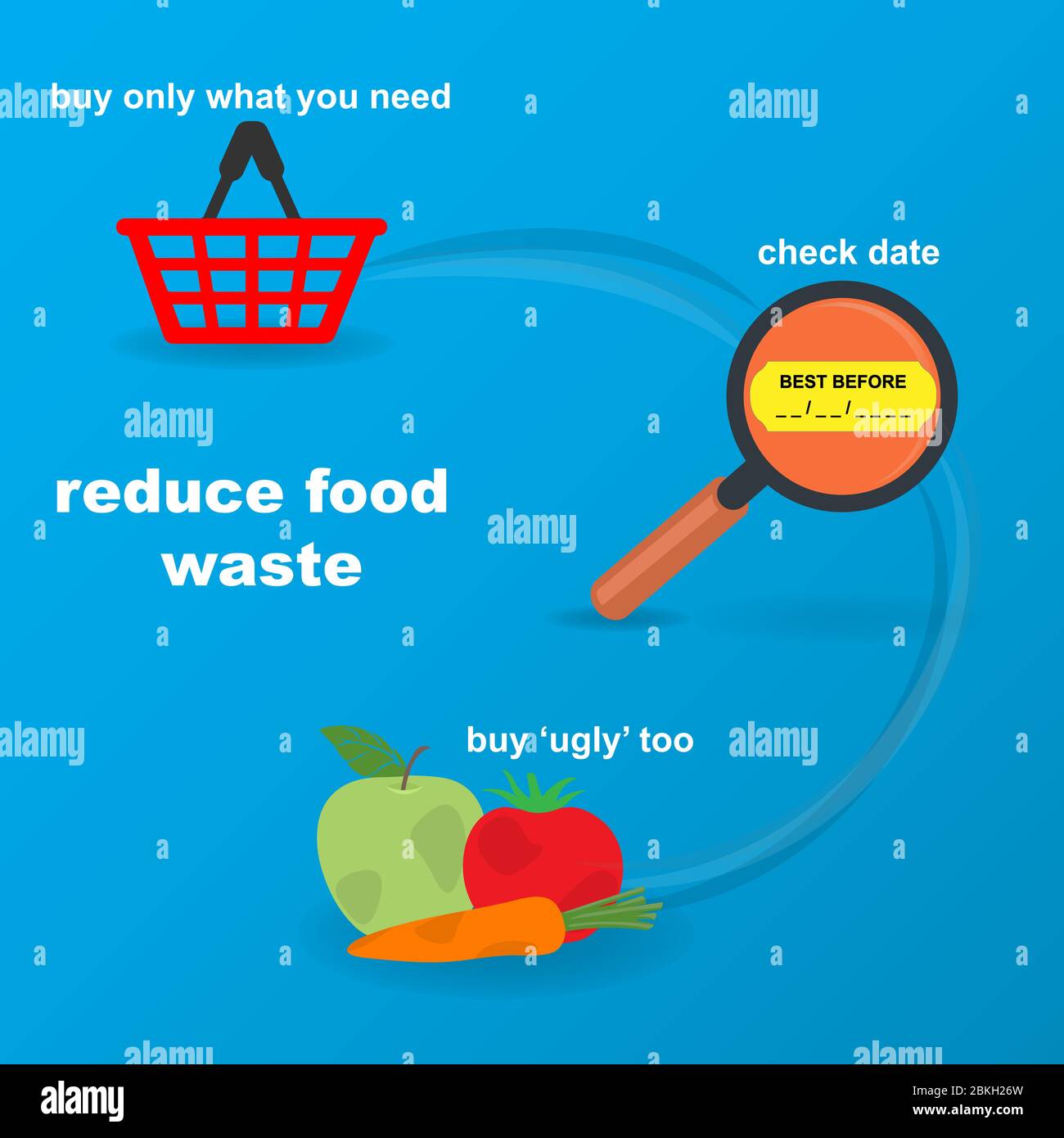 Trois façons de réduire les déchets alimentaires, vecteur conceptuel Illustration de Vecteur