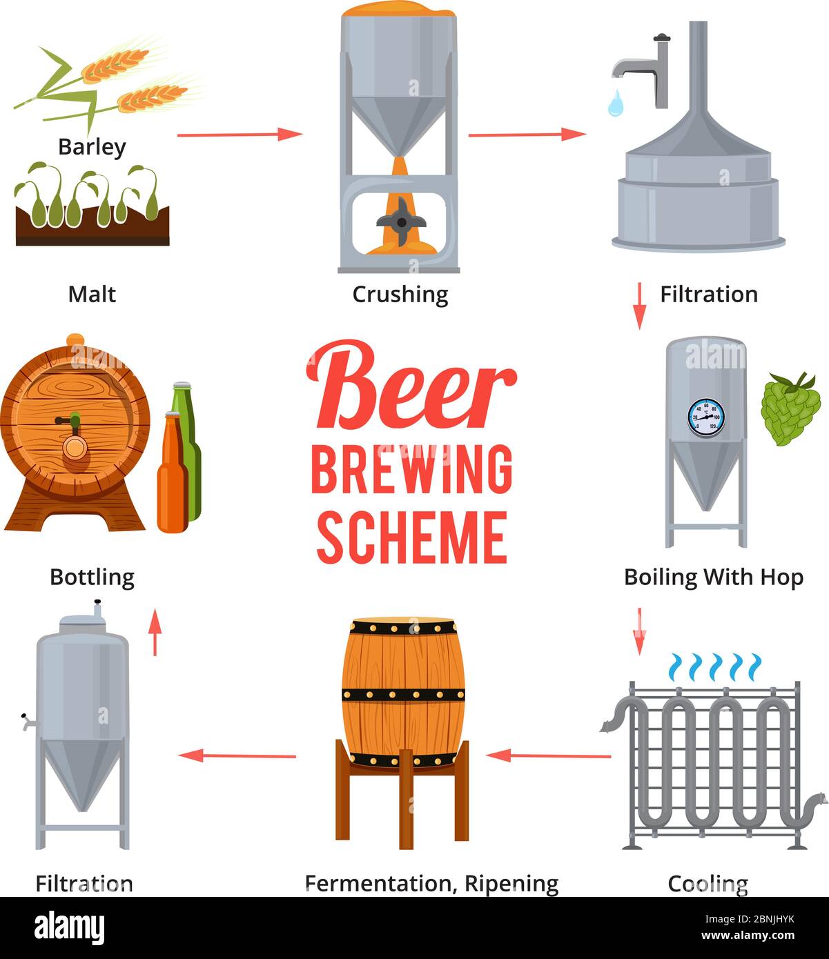 Étapes de production de bière. Symboles vectoriels de brasserie Illustration de Vecteur