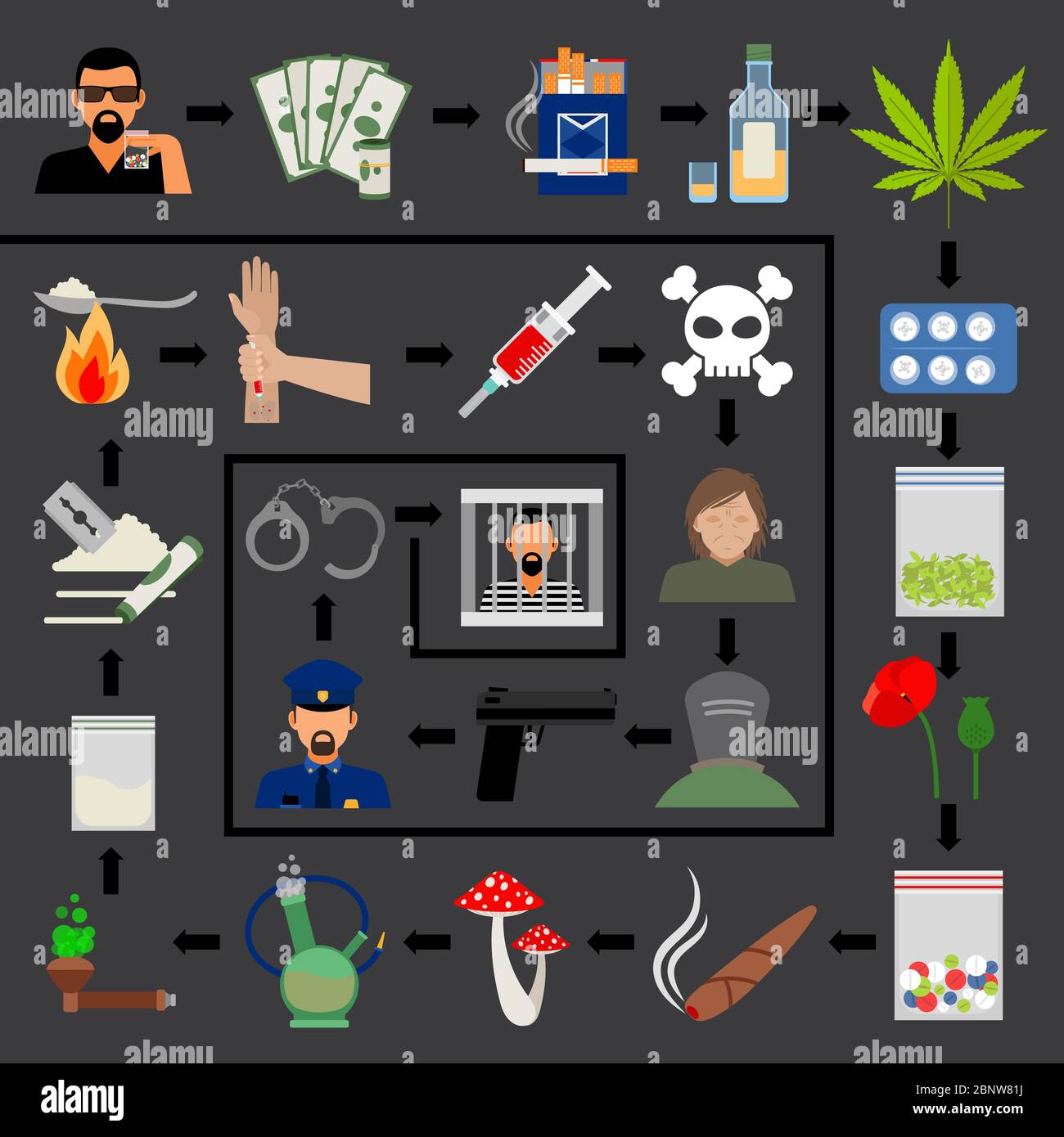 Cycle de dépendance. Toxicomanie et criminalité, emprisonnement et mort infographies. Illustration vectorielle Illustration de Vecteur