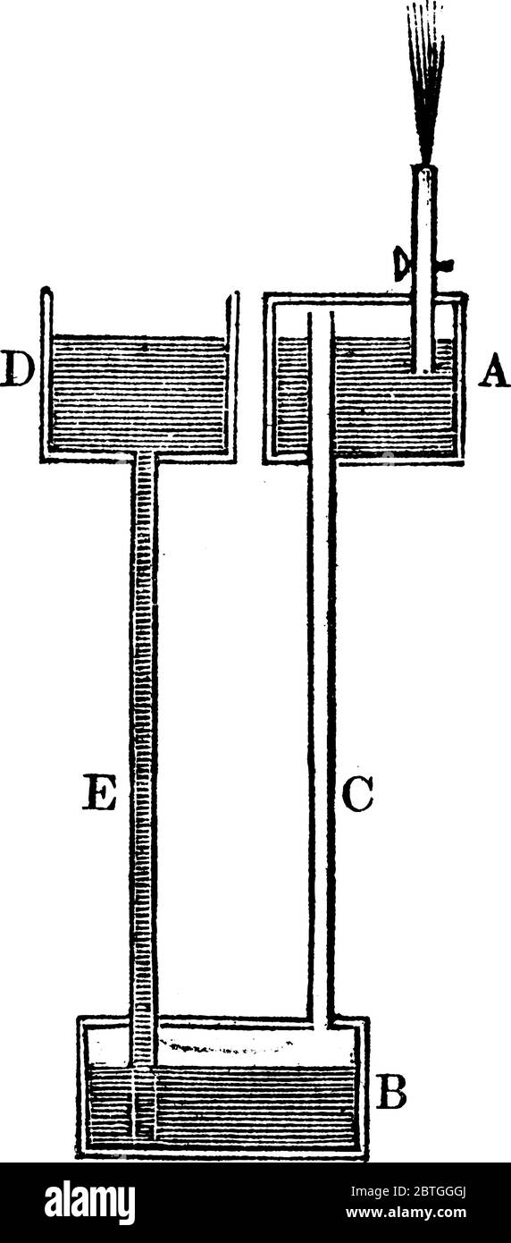 Un cadre expérimental de la fontaine de Hiero, l'eau est ajoutée dans le réservoir, 'd', après avoir préparé la fontaine et ensuite, le tube est laissé ouvert à Illustration de Vecteur