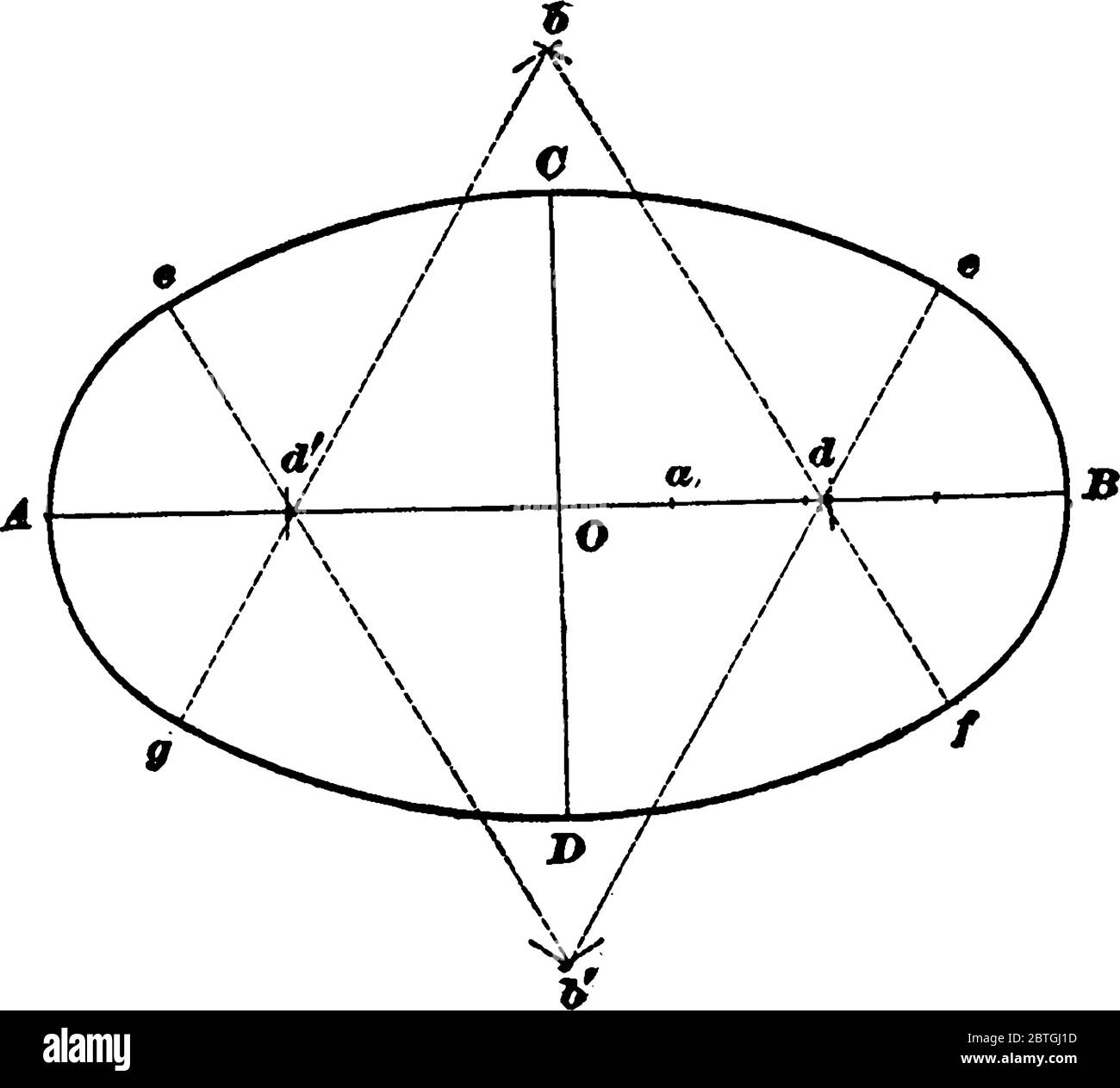 En mathématiques, une ellipse est une courbe dans un plan entourant deux points focaux de sorte que la somme des distances aux deux points focaux soit constante f Illustration de Vecteur