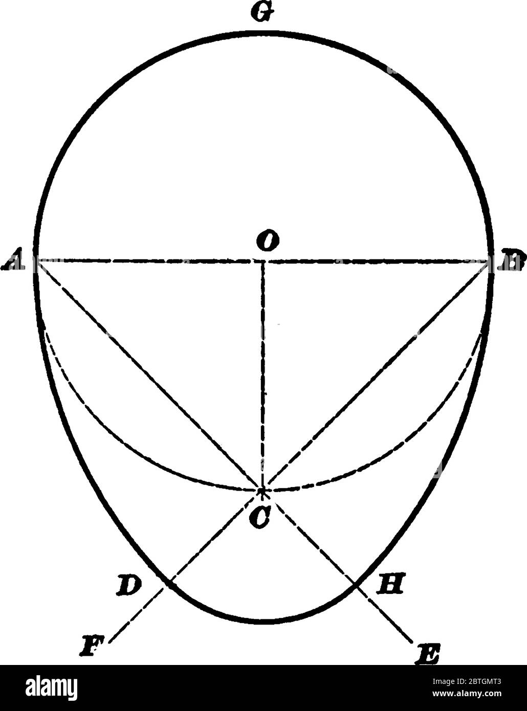 Un ovale ou ovoïde est une courbe qui ressemble à un oeuf ou une ellipse, un dessin de ligne vintage ou une illustration de gravure. Illustration de Vecteur