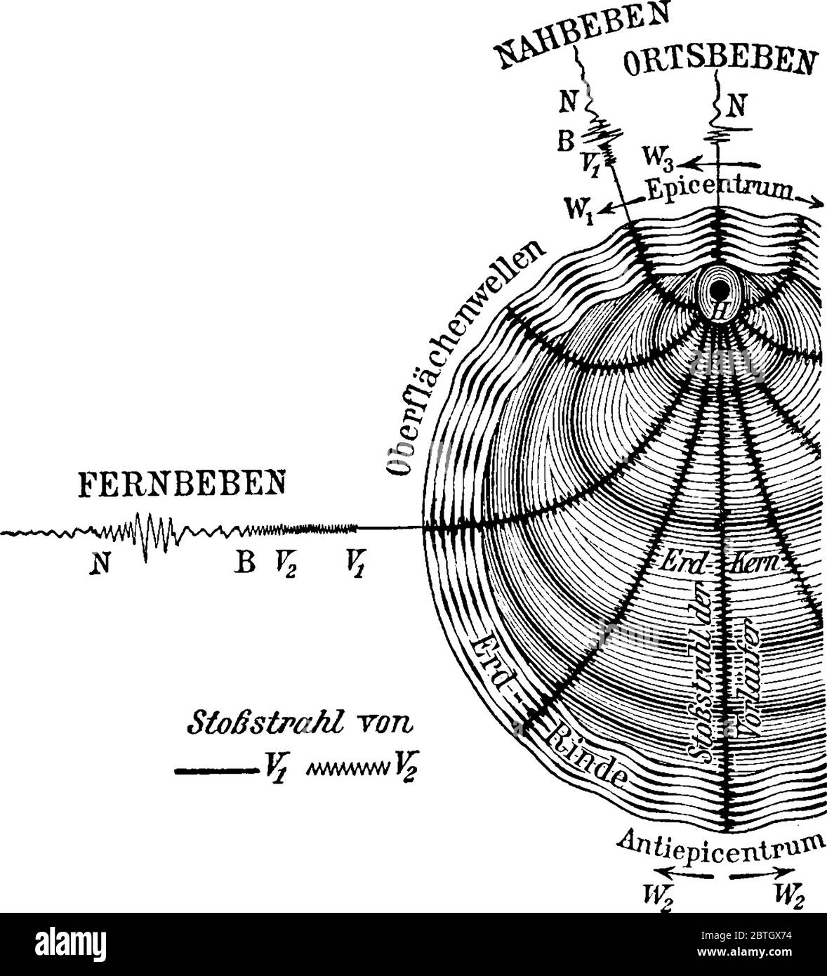 Ondes de tremblement de terre, ces ondes sont des ondes d'énergie qui traversent les couches de la terre, appelées onde sismique, dessin de ligne vintage ou gravure illus Illustration de Vecteur