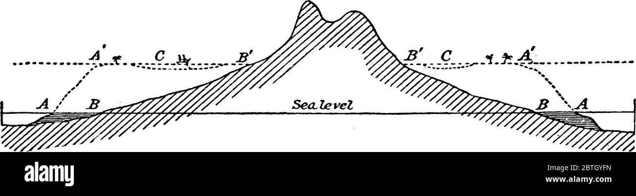 C'est barrière de corail, c'est un récif de corail proche et parallèle à la rive mais séparé de lui par un canal d'eau profonde, ligne de drawin vintage Illustration de Vecteur