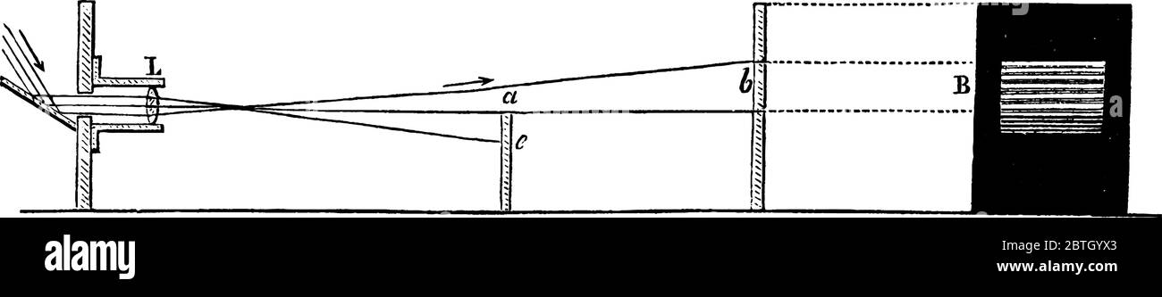 Diffraction, phénomène dans lequel les vagues se plient autour du coin d'un obstacle et dans sa région d'ombre géométrique, de dessin de ligne vintage ou Illustration de Vecteur