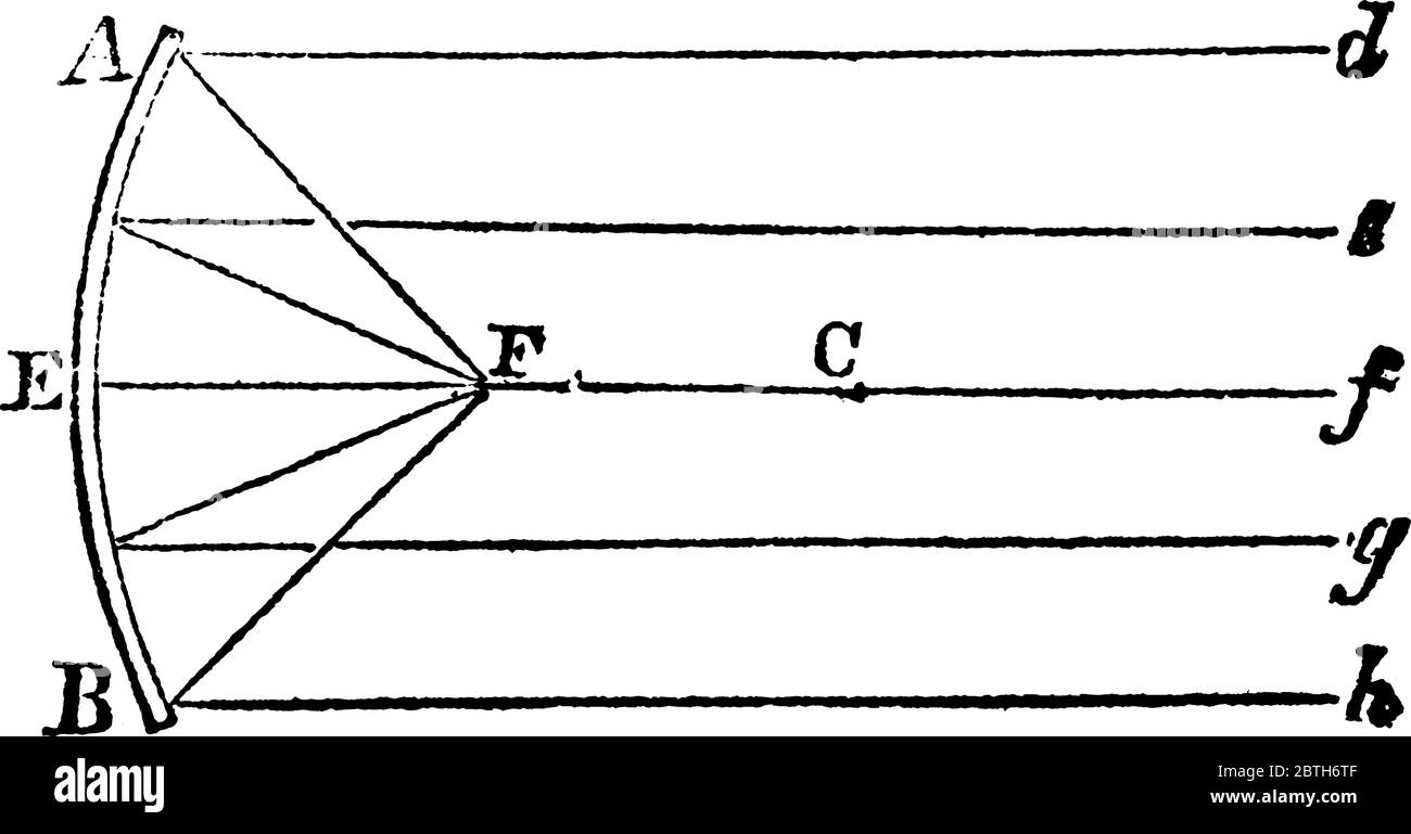 Rayons frappant miroir concave et réfléchi vers l'intérieur à un point focal, ils sont utilisés pour la mise au point de lumière, le dessin de ligne vintage ou l'illustration de gravure. Illustration de Vecteur