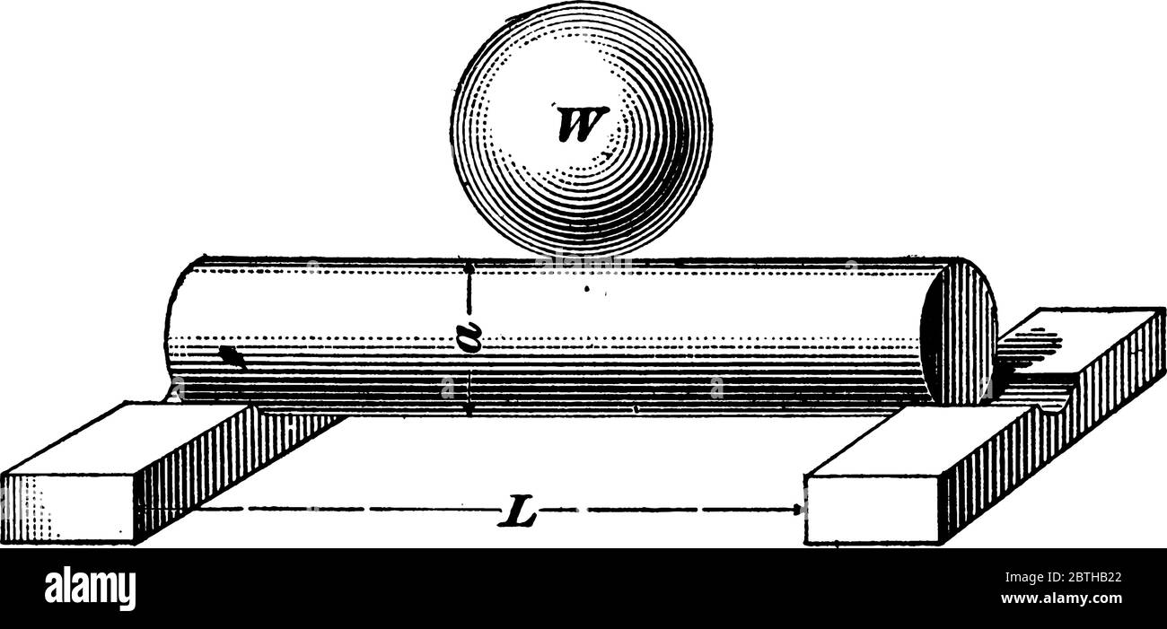 Représentation typique d'une poutre cylindrique, son principe et son fonctionnement, avec les pièces étiquetées, dessin de ligne vintage ou illustration de gravure. Illustration de Vecteur