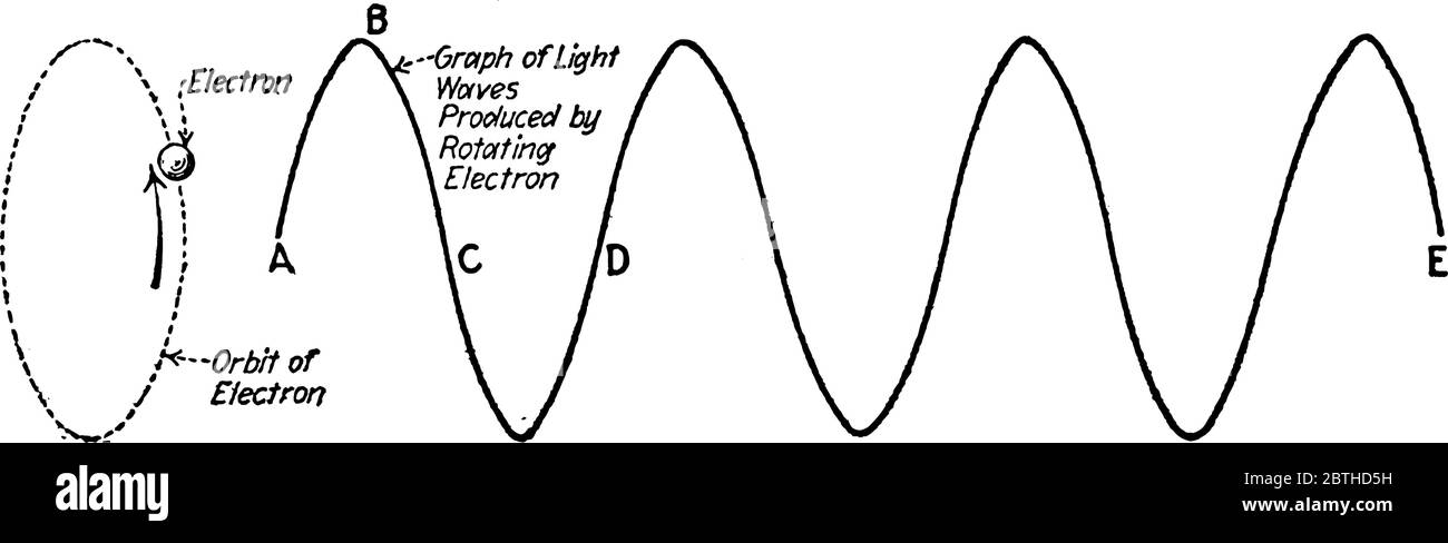 Représentation typique d'une explication de la production d'ondes lumineuses par des électrons tournants, avec les parties étiquetées, vintage line drawing ou e Illustration de Vecteur