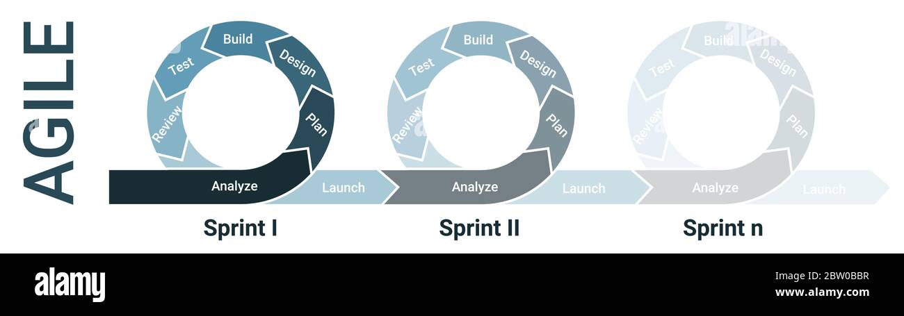 Diagramme de cycle de vie de méthodologie agile avec trois sprints s'estompent avec l'analyse, la planification, la conception, le développement, les tests, la révision et le lancement. Illustration de Vecteur