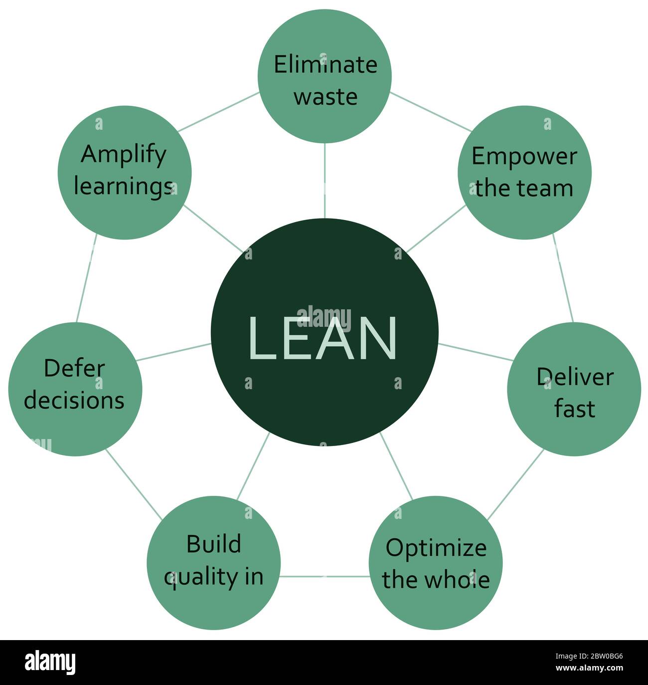 Schéma de méthodologie de développement de logiciels Lean infographiques avec des cercles unis autour du titre. Description en sept points en vert. Illustration de Vecteur