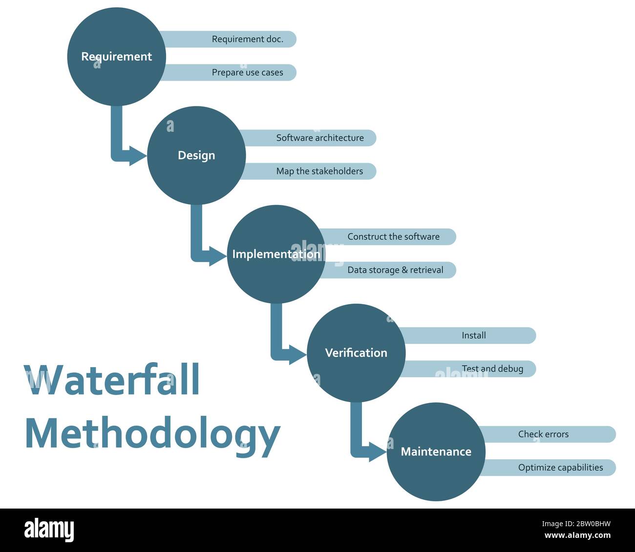 Cascade méthodologie cadre de développement logiciel diagramme plat schéma infographique avec exigence, conception, mise en œuvre, vérification et maintenance Illustration de Vecteur
