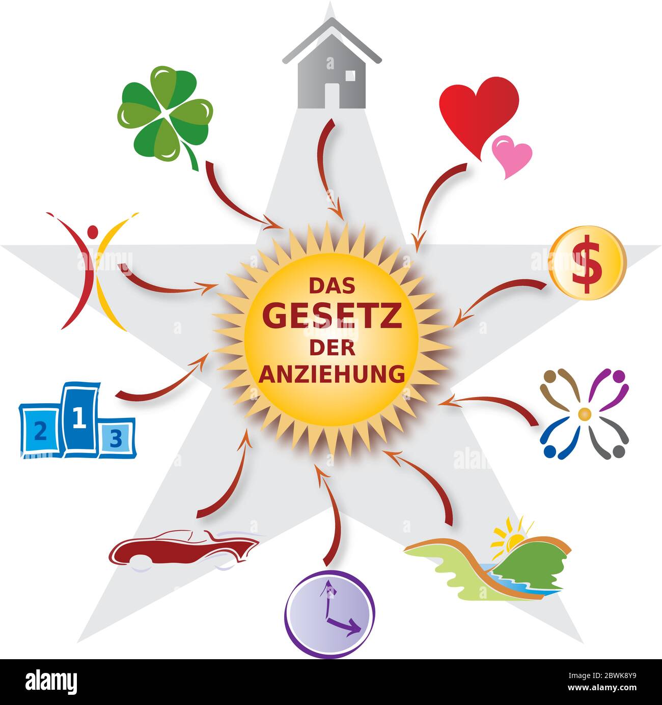 Illustration Loi de l'attraction - diverses icônes en langue allemande - pouvoir d'intention Illustration de Vecteur