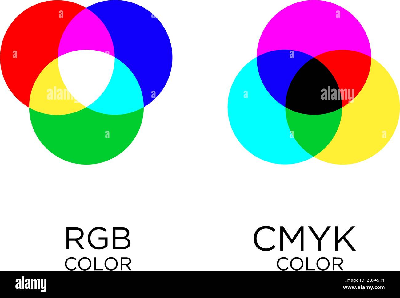 Illustration du concept de modèle couleur CMJN vs RVB. Infographie vectorielle pour l'enseignement Illustration de Vecteur