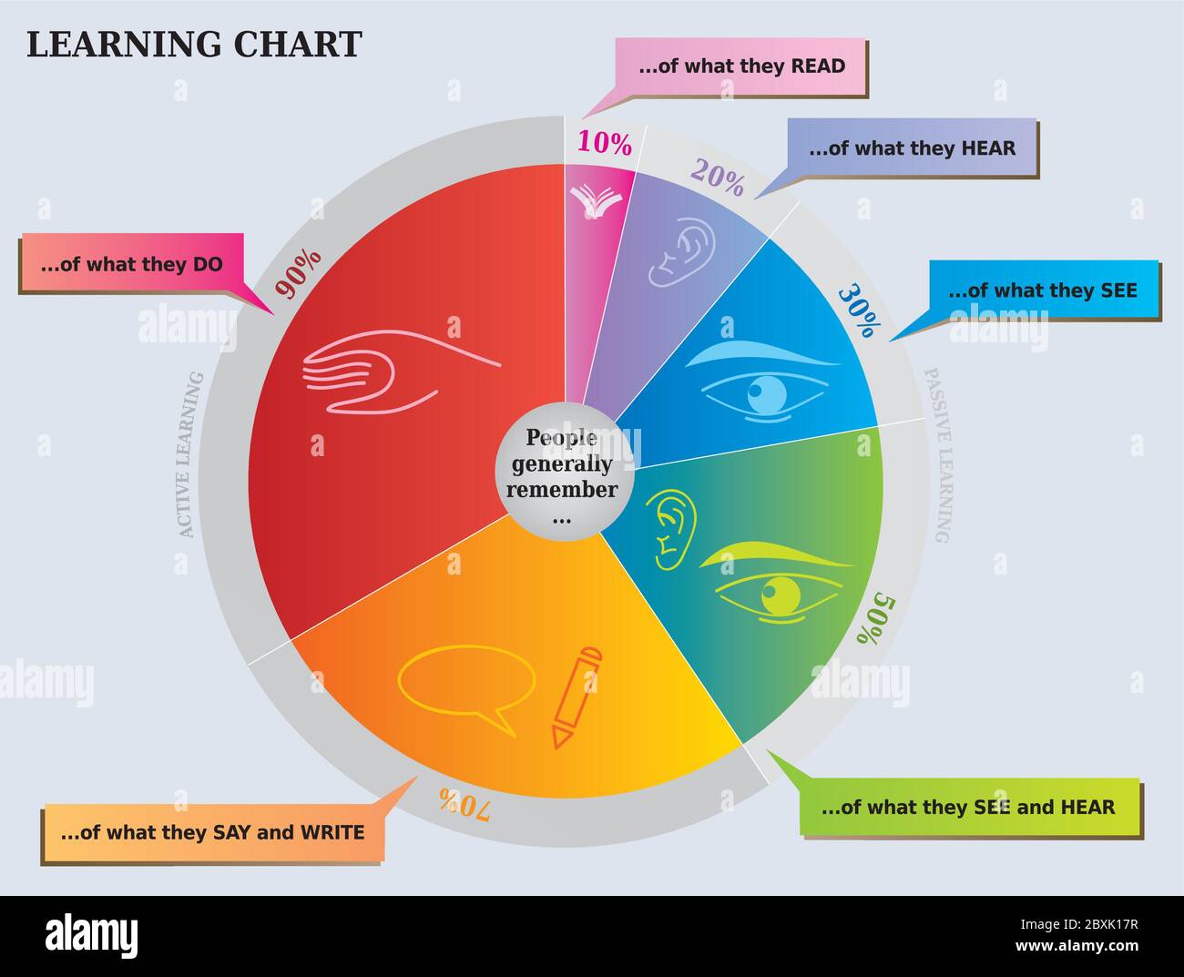 Diagramme de Pie d'apprentissage - ce que les gens se souviennent - diagramme en couleurs arc-en-ciel Illustration de Vecteur