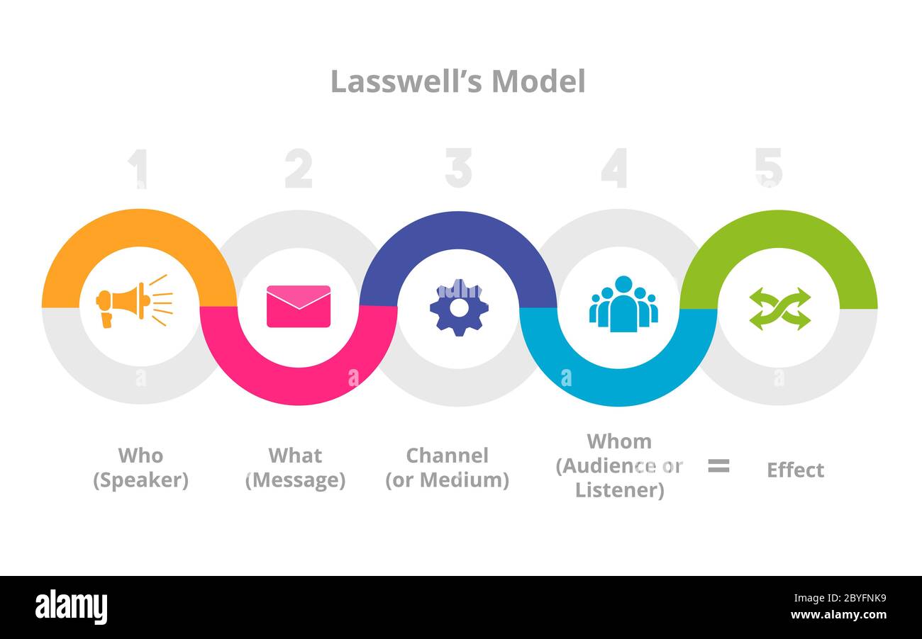 Théorie communication lasswell modèle info graphiques vecteur plat conception . Illustration de Vecteur