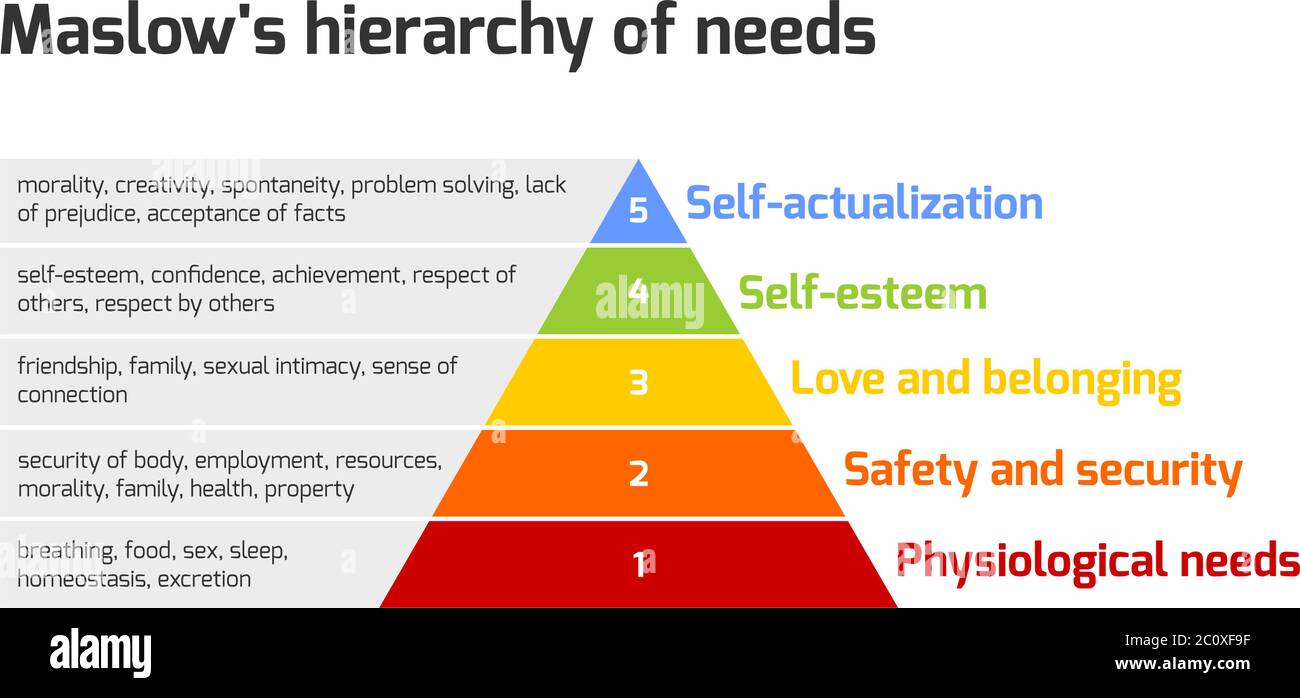 La hiérarchie des besoins de Maslow est représentée comme une pyramide avec les besoins les plus élémentaires au bas. Illustration vectorielle. Illustration de Vecteur