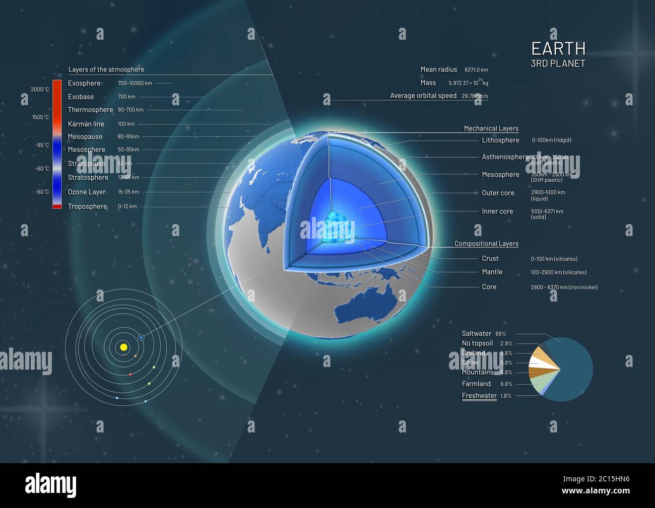 illustration 3d d'une coupe transversale et de la structure de la terre ...