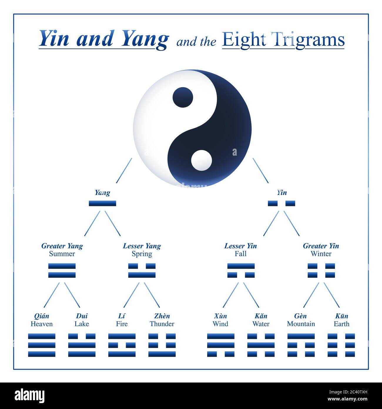Yin Yang combinaisons pour le développement et la composition des huit trigrammes de I Ching avec des noms et des significations chinois - tableau des symboles de Bagua. Banque D'Images