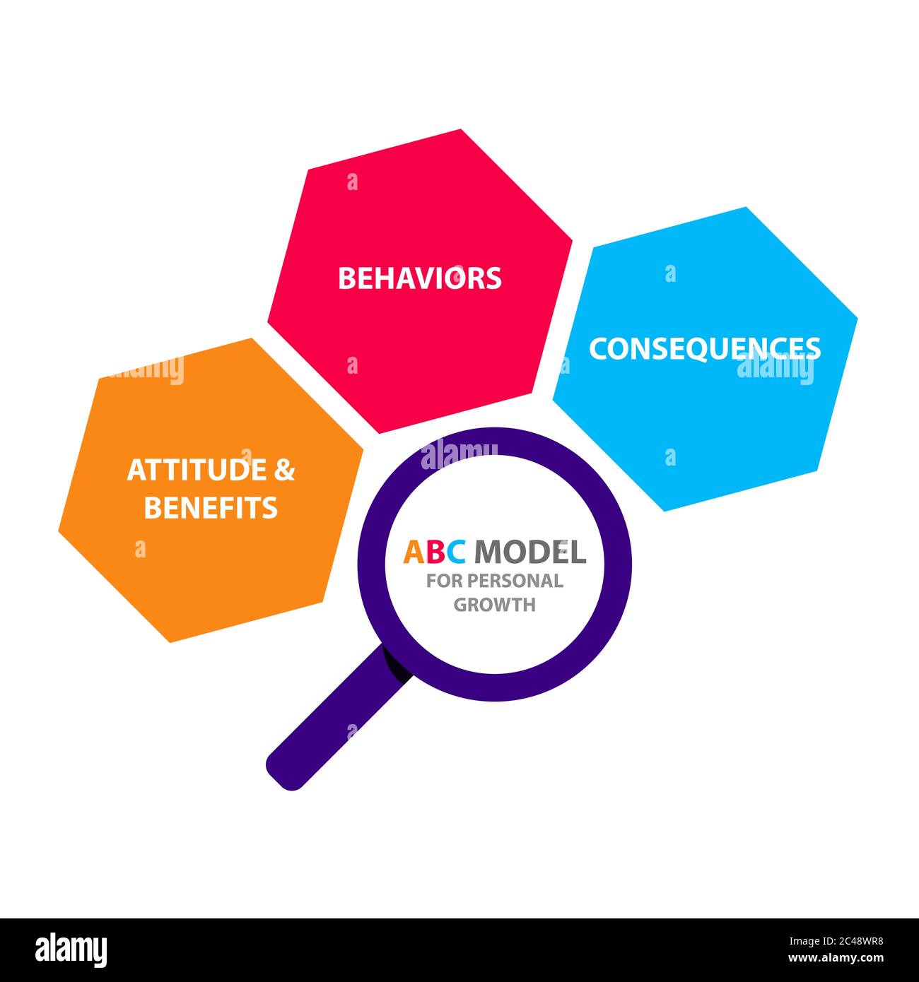 Modèle ABC pour la croissance personnelle attitude et avantages ...