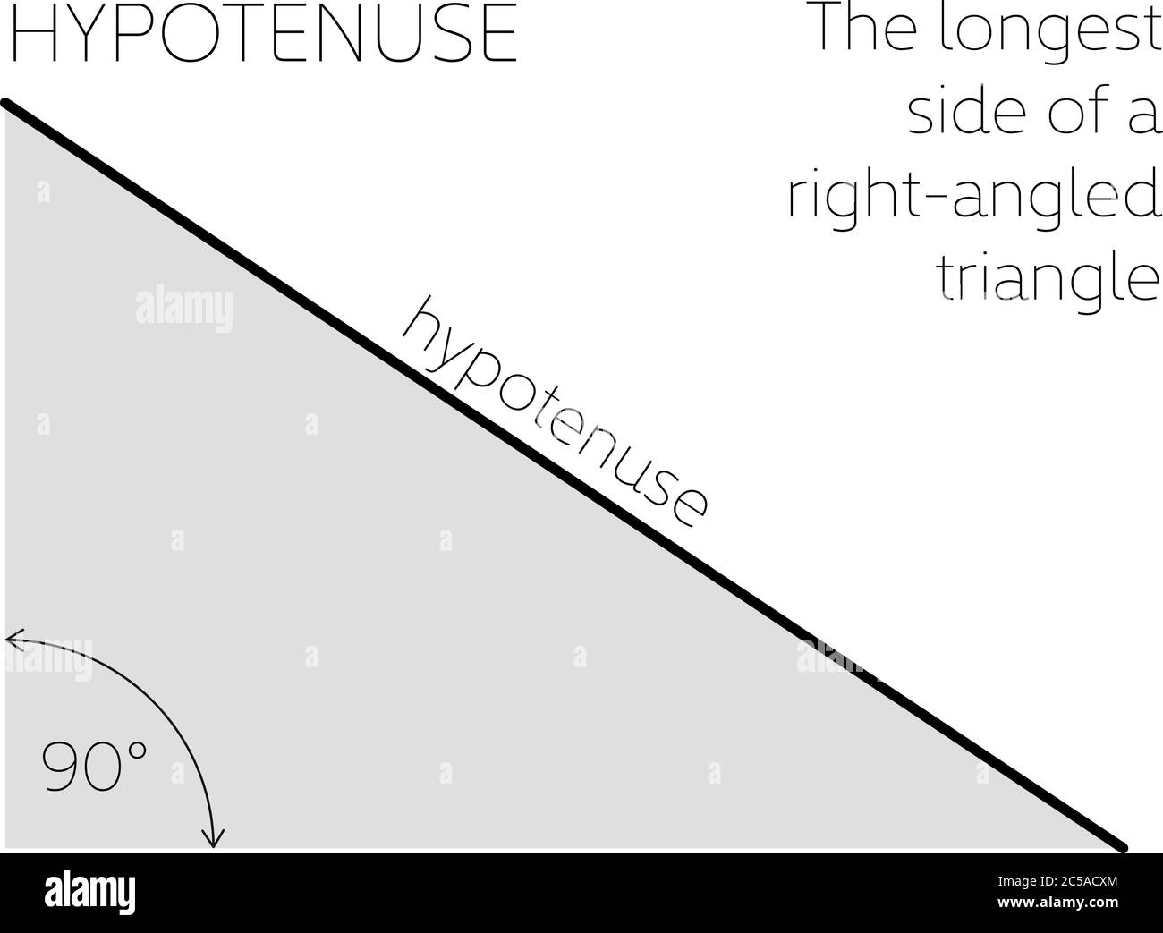 Hypotense - concept géométrique. Le côté le plus long d'un triangle à angle droit. Illustration vectorielle. Illustration de Vecteur