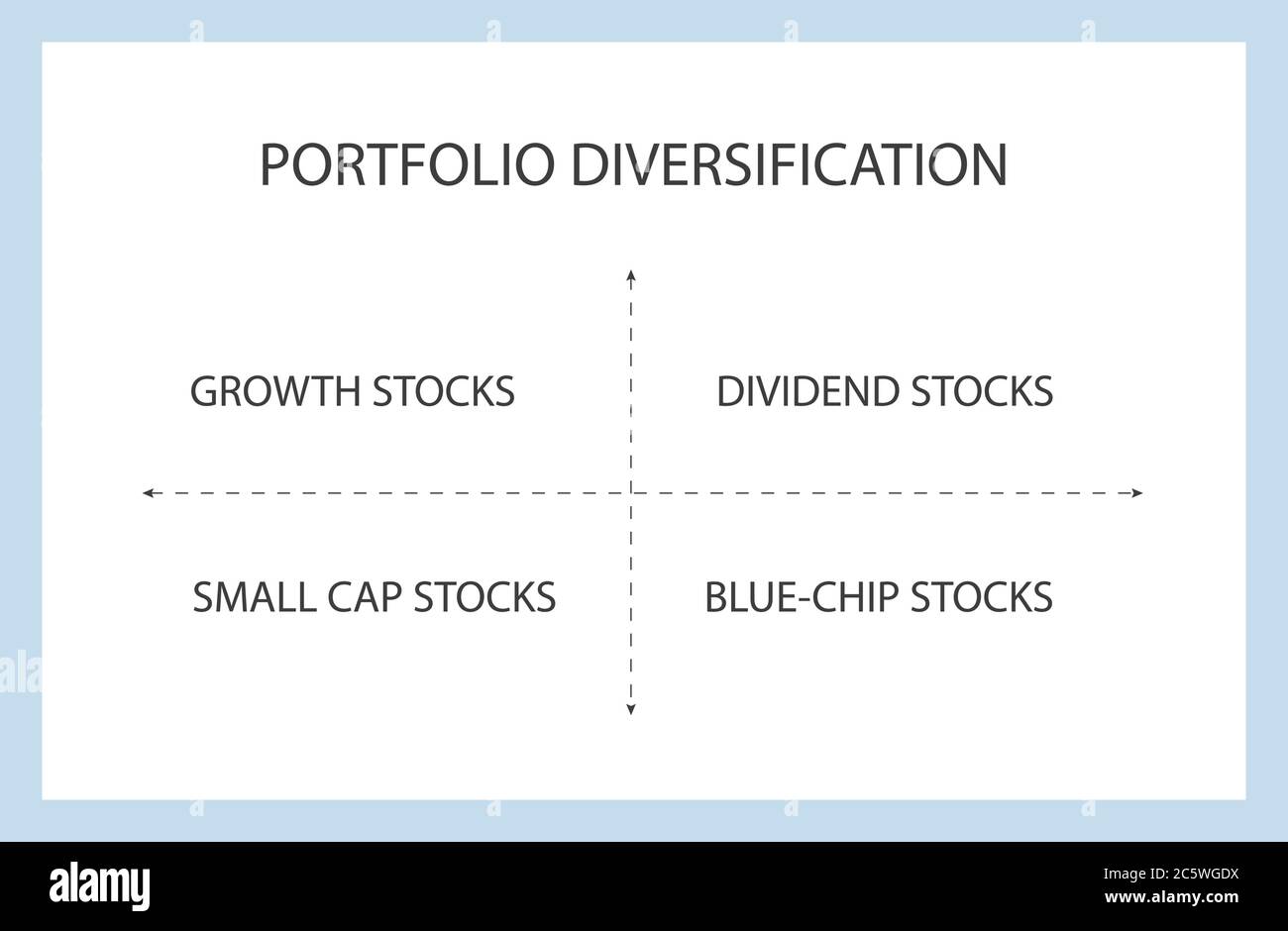 Illustration vectorielle de la stratégie de diversification du portefeuille : stocks de croissance, stocks de dividendes, stocks de petites capitalisations et stocks de puces bleues. Illustration de Vecteur