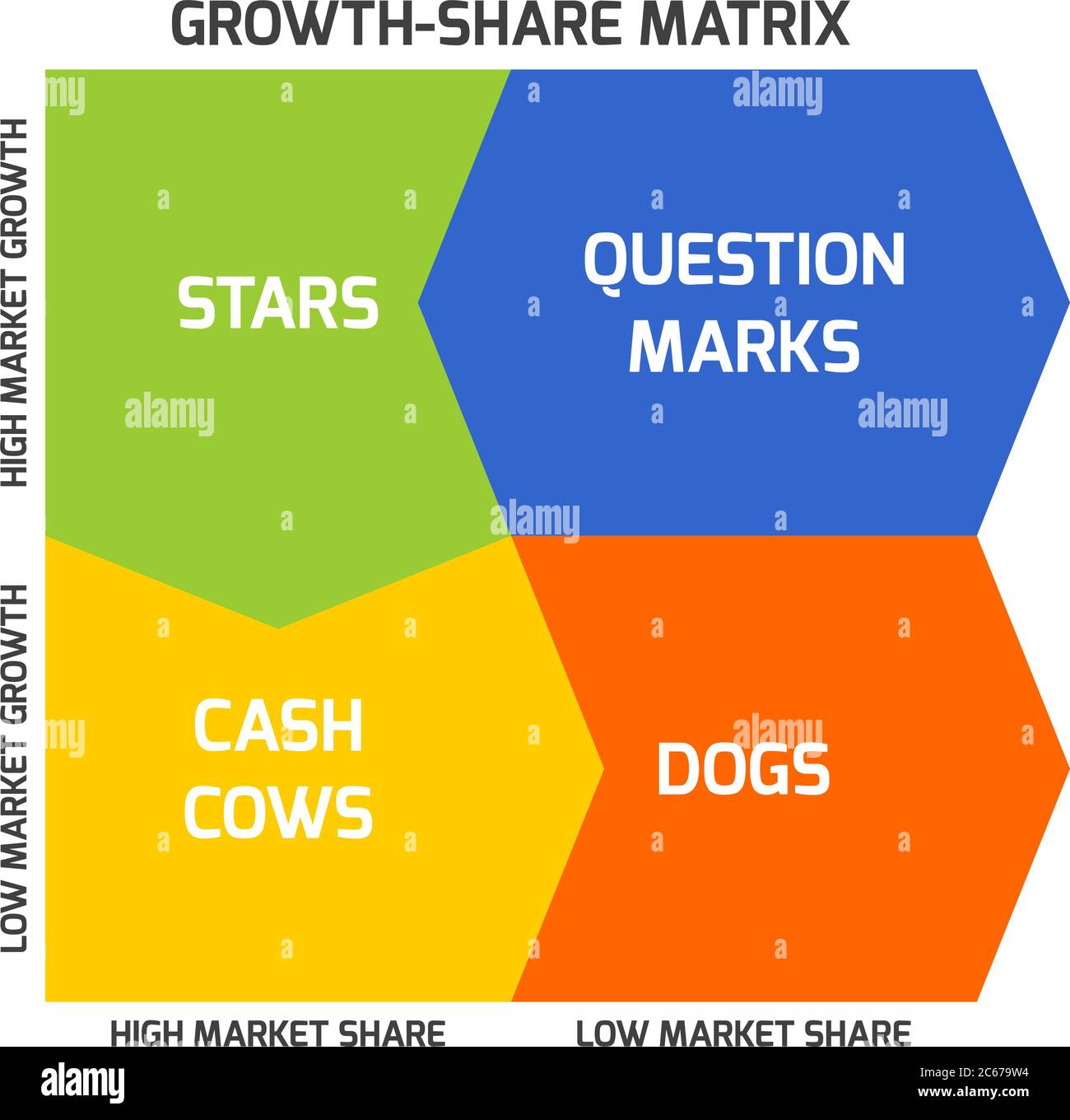 La matrice BCG, ou matrice Boston, vise à identifier les perspectives de croissance élevée en classant les produits en fonction du taux de croissance et de la part de marché. Illustration de Vecteur