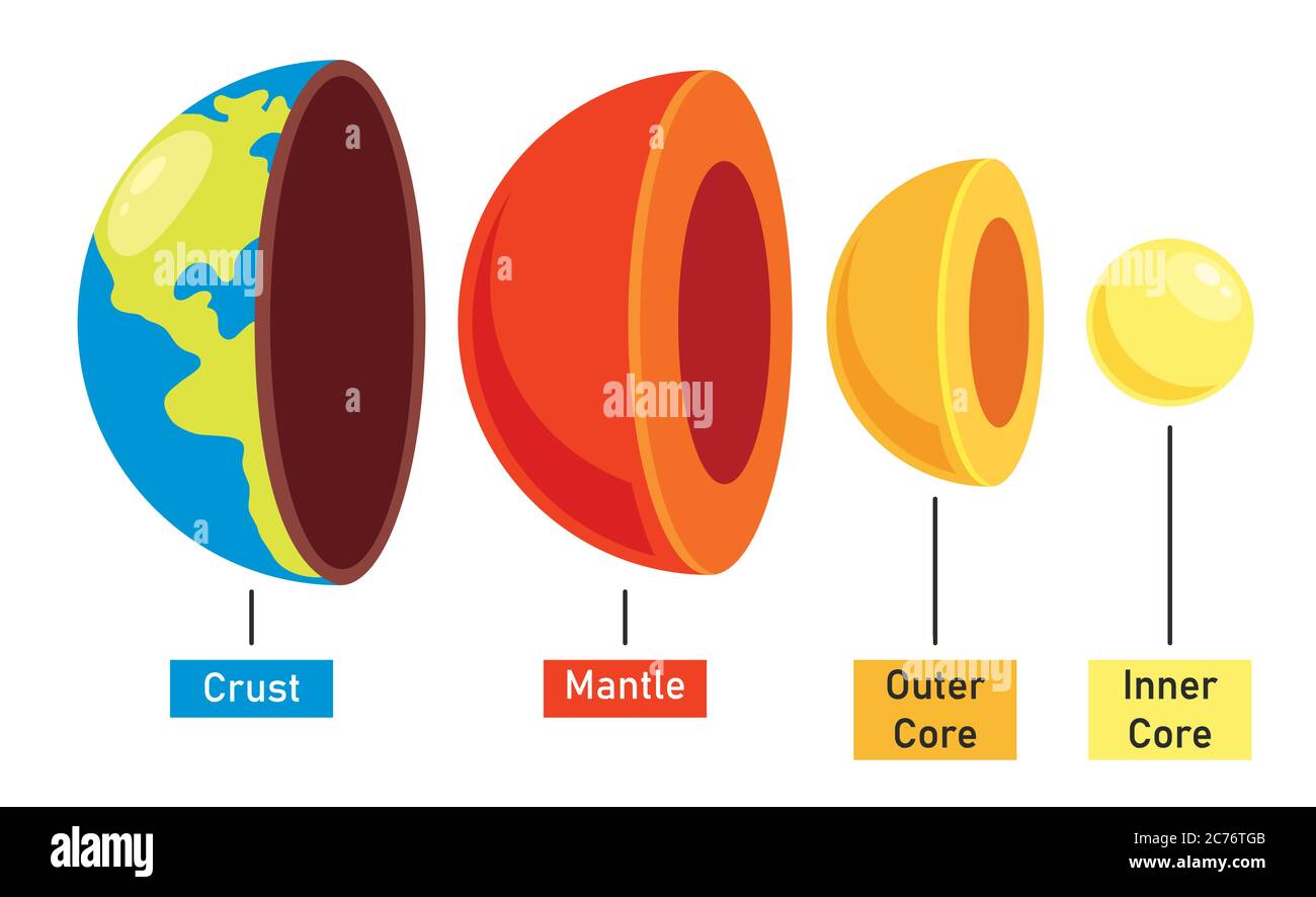 La structure de la planète Terre Illustration de Vecteur