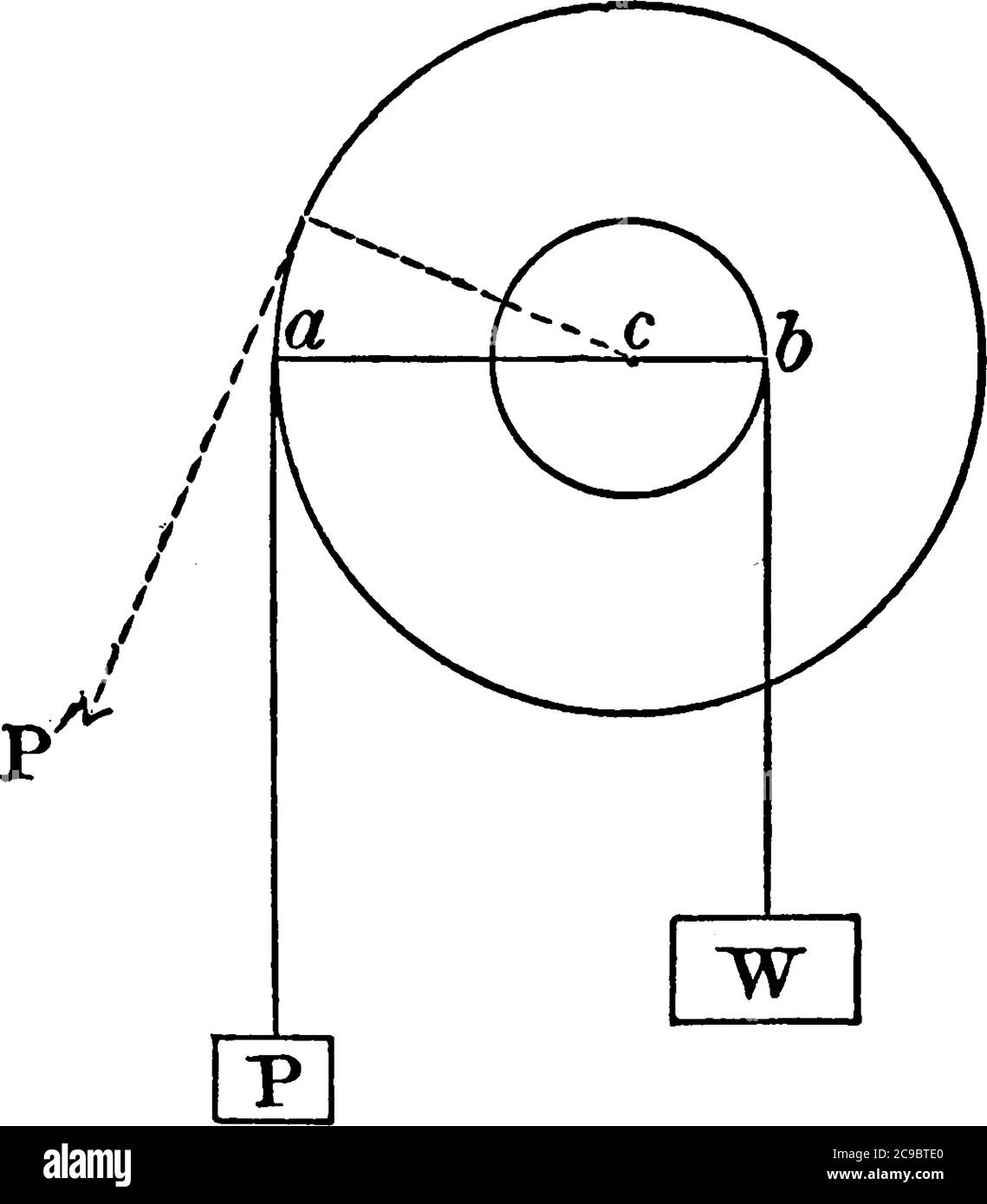 Roue et essieu, considéré comme un levier, le point d'appui est à l'axe commun, tandis que les bras du levier sont les rayons de la roue et de l'essieu, vint Illustration de Vecteur