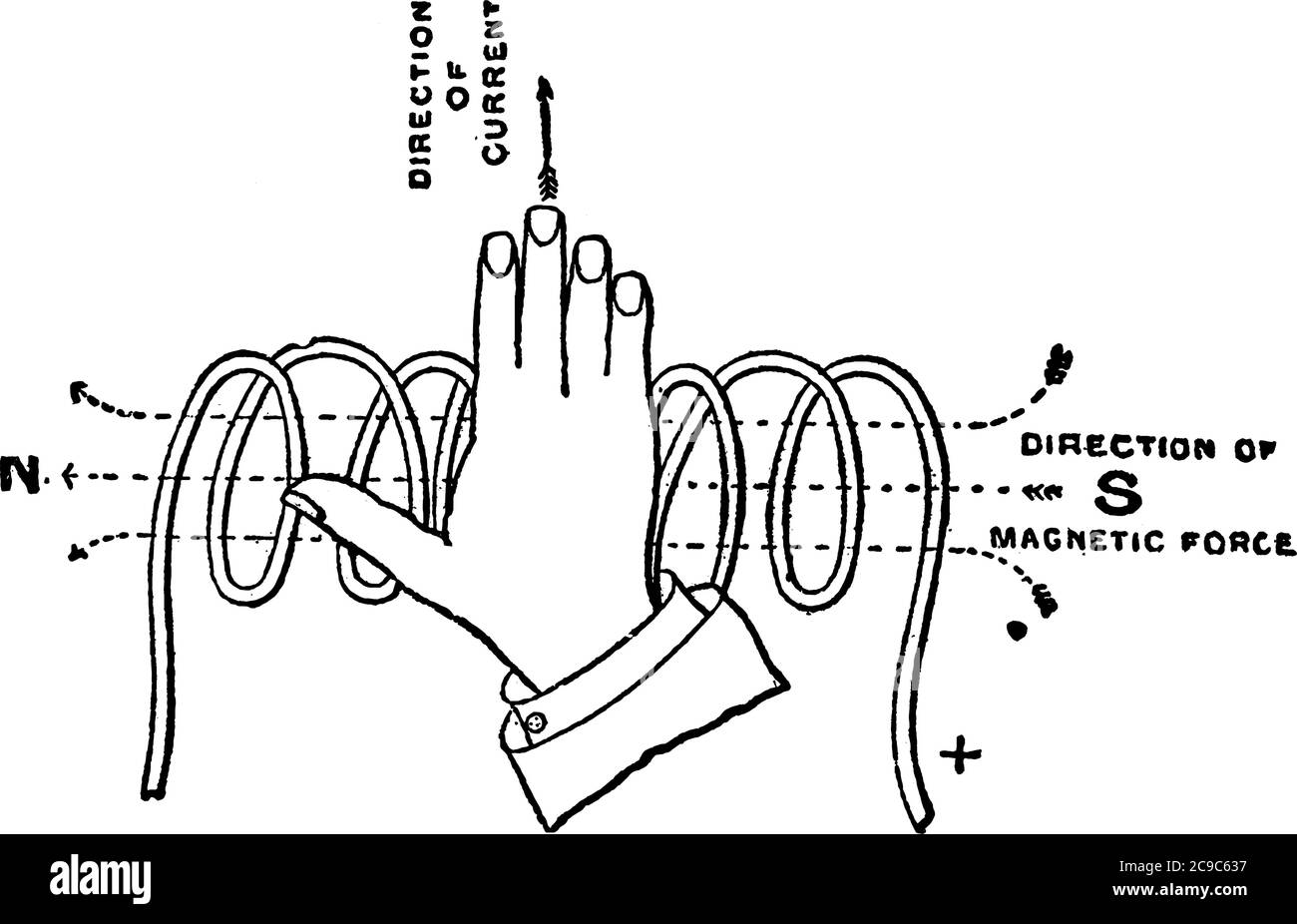 Lorsque le solénoïde est saisi dans la main droite, de sorte que les doigts pointent dans la direction du courant passant par les fils, le pouce s'étend Illustration de Vecteur