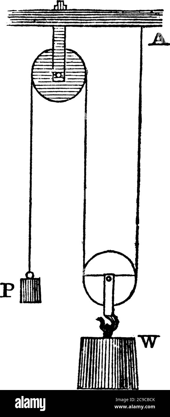 Une poulie mobile unique, dans laquelle la même corde passe du point fixe,  'A', à la puissance, ' P', dessin de ligne vintage ou illustration de  gravure Image Vectorielle Stock - Alamy