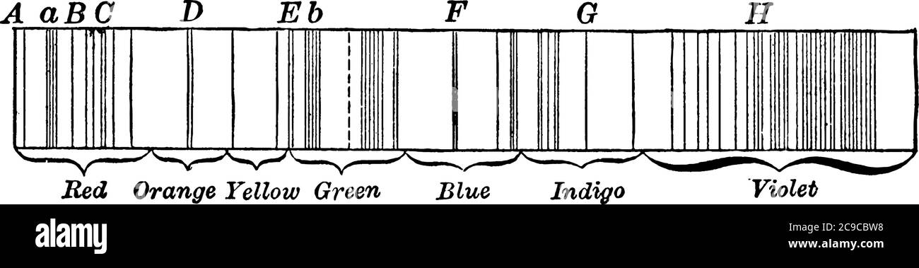 Le spectre visible est la partie du spectre électromagnétique qui est visible à l'œil humain, le dessin de ligne vintage ou l'illustration de gravure. Illustration de Vecteur