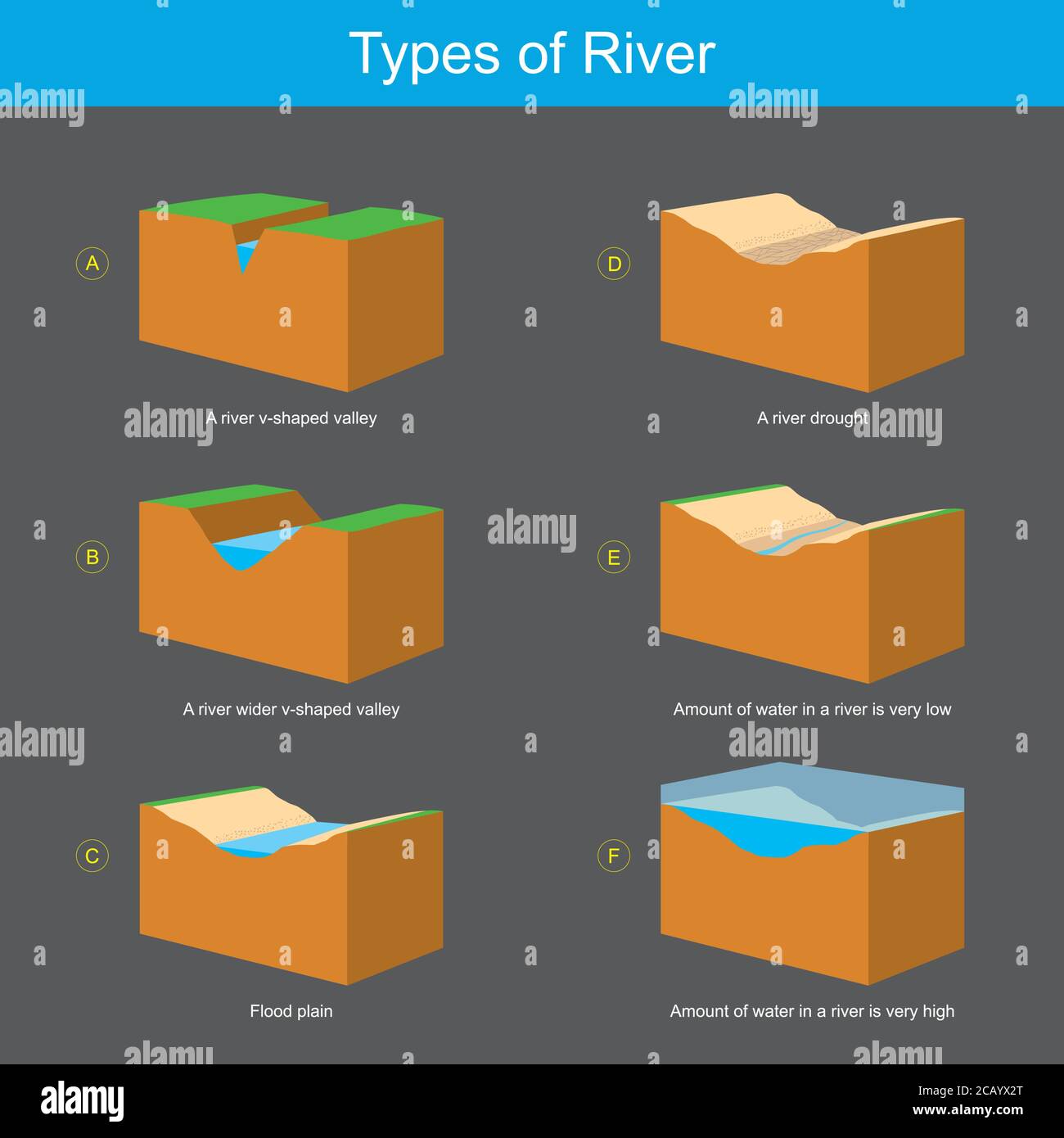 Types de rivière. Diagramme 3D expliquer la condition géographique en séparé quel type de rivière coule. Illustration de Vecteur