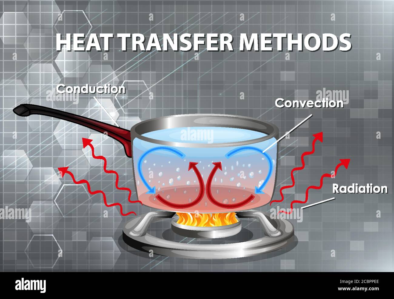 Illustration des méthodes de transfert de chaleur Illustration de Vecteur