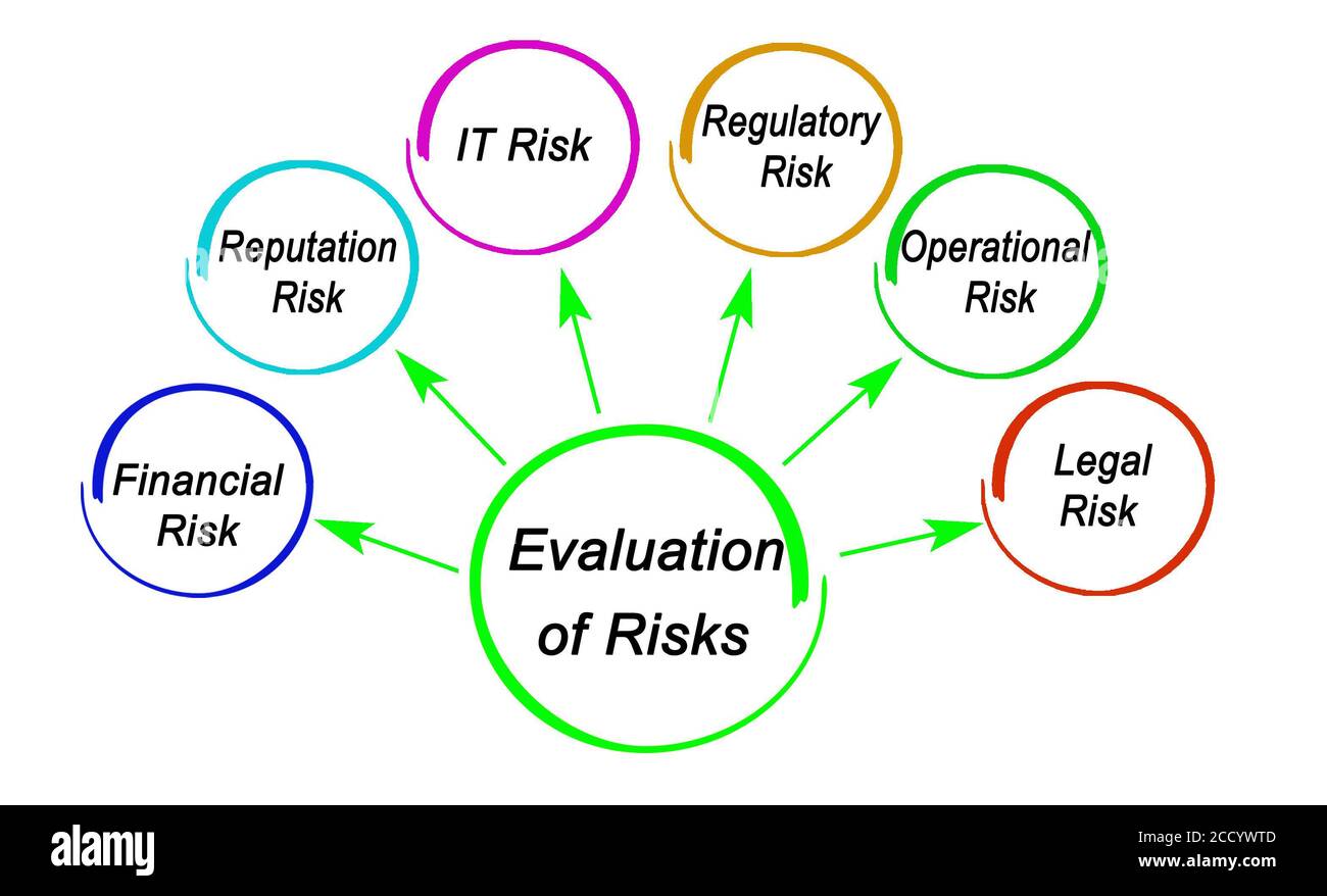 Évaluation de six types de risques Banque D'Images