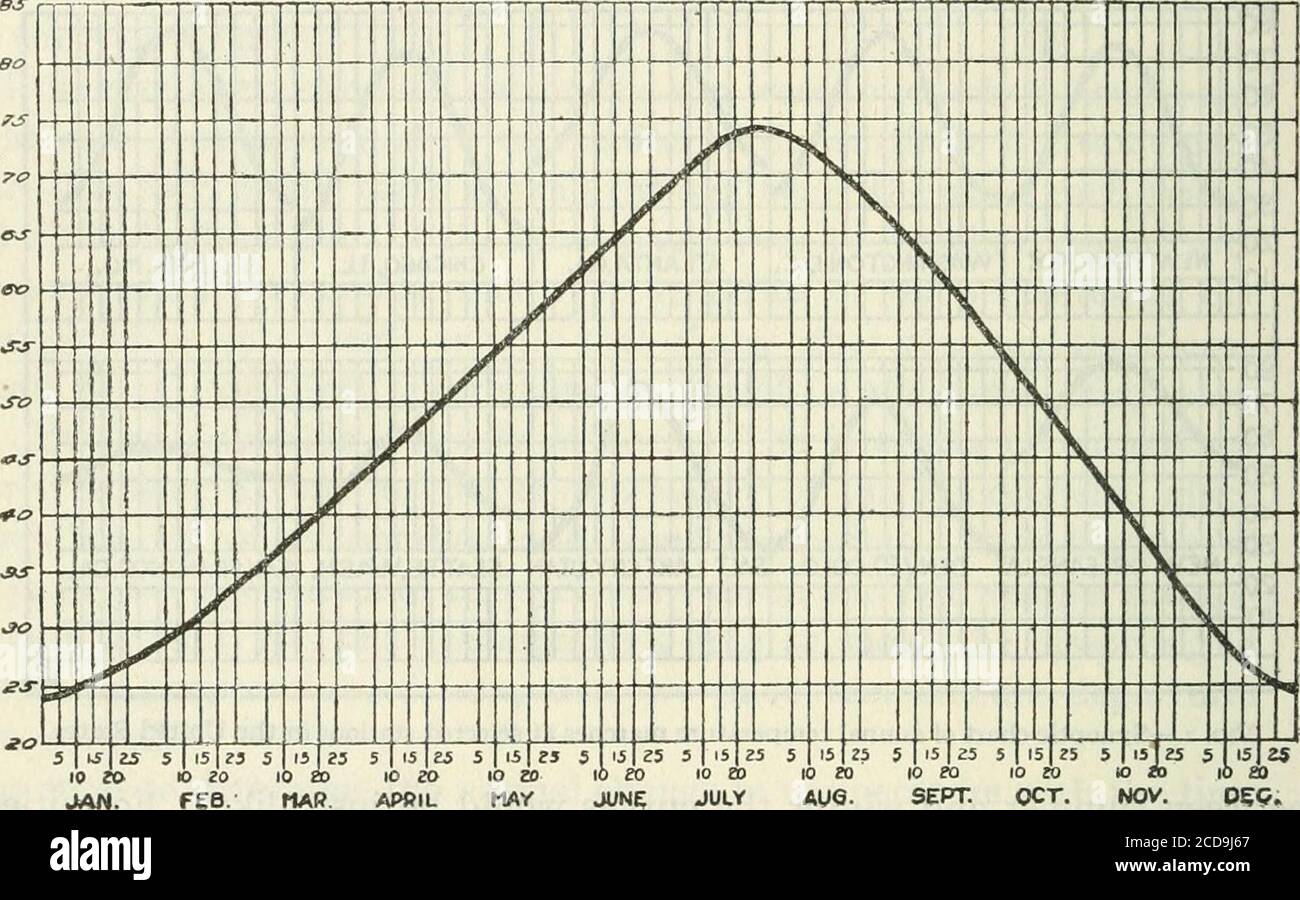 . Journal de recherche agricole . os2 {& -e) -f/cos 3 (0 -g) -f .  (2)^le contenu a, h, c, d, etc., déterminant la forme de la courbe particulière. La méthode est bien connue des mathématiciens et est expliquée dans les largertexts sur le calcul sous la tête de la série Fouriers. 502 Journal of Agricultural Research voi. Xvni, No lo Voici l'équation de la courbe de la figure 2, qui representsle changement saisonnier de température pour l'Utah: T = 48.5— 20.91 cos 0— 1.28 cos 2 6&gt; —0.67 cos 3 0 + — 7.^7 sin ^ + 2.38 sin 2 ^ — 0.83 sin 3 6&gt; + (3), ou en termes d'une fonction trigonométrique on Banque D'Images