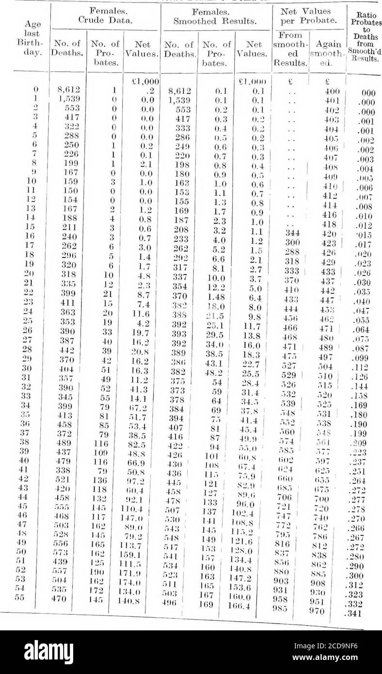 . La richesse privée de l'Australie et sa croissance telle qu'établie par diverses méthodes, ainsi qu'un rapport du recensement de la guerre de 1915 . 38 3,540 .394 89 322 119 433.8 315 125 426.2 3,410 3,580 .397 90 244 83 211.4 243 95 284.2 2,992 3,620 .391 91 148 58 143.8 183 69 203.0 2,942 3,650 ..377 92 124 47 104.7 136 48.0 152.2 3,171 3,670 .353 93 96 32 706.8 98 32.0 114.7 3,584 3,670 .327 94 64 24 240.9 69 21.3 89.3 4,192 3,660 .309 95 47 16 45.8 40.3 14.2 68.0 4,789 3,650 .352 96 41 10 21.4 27.3 9.5 50.7 5,337 3,640 .348 97 22 7 4.6 18.2 6.3 36.5 5,793 3,620 .346 98 19 12 2.6 11.7 4.2 24.4 5,809 3,58 Banque D'Images