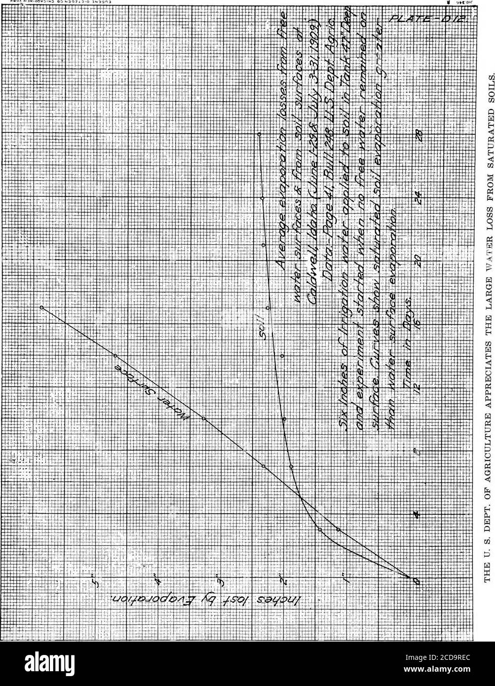 . L'approvisionnement futur en eau de San Francisco; un rapport à l'honorable secrétaire de l'intérieur et au Conseil consultatif des ingénieurs de l'armée des États-Unis. 1.35 .90 1.0 .90 1.0 1.00 1.1 .75 .8 TOTAL 28 9.1 30.80 32.9 29.40 31.4 37.75 40.3 37.85 40.3 PERTES ÉQUIVALENTES INPOUCES 1.91 2.42 PERTES MOYENNES PAR ÉVAPORATION DES SURFACES EN EAU LIBRE ET DES SURFACES CULTIVÉES ET NON CULTIVÉES À WILLISTON, N. DAK. (AOÛT 4 À 24 ET AOÛT. DU 24 AU 7 SEPTEMBRE. 14, 1909). Perte de la période cultivée non cultivée jours eau poids moyen des réservoirs de surface 1 et 2 réservoirs 3 et 4 réservoirs 5 et 6 réservoirs 7 et 8 réservoirs a Banque D'Images