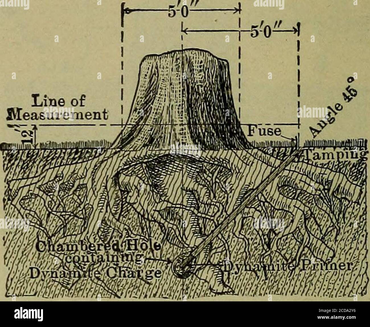 . Manuel pour les éleveurs et les menuiserie . *4^i*^:^4iife#ita .iv# AII« Fig. 70.—alésage-trou trop peu profond. Stpump sput, butrots non retirés. 84 MANUEL POUR LES RANGERS ET LES MENUISIERS a été agrandi ou chamberé par l'explosion d'un quart-cartouche. Une telle chambre devrait être autorisée à refroidir une heure avant que la charge finale ne soit placée dans celle-ci, à moins qu'elle ne soit tirée dans un sol humide. Figure 71.—alésage-trou chambé ou suspendu. Les erreurs doivent être évitées.—permettant l'amorçage dans ou près d'un magasin. Permettre l'accès aux stocks aux explosifs. Sertissage d'un capuchon avec les dents. Découpe d'une cartouche de dynamite gelée. Fusible de coupe trop court dans un e Banque D'Images