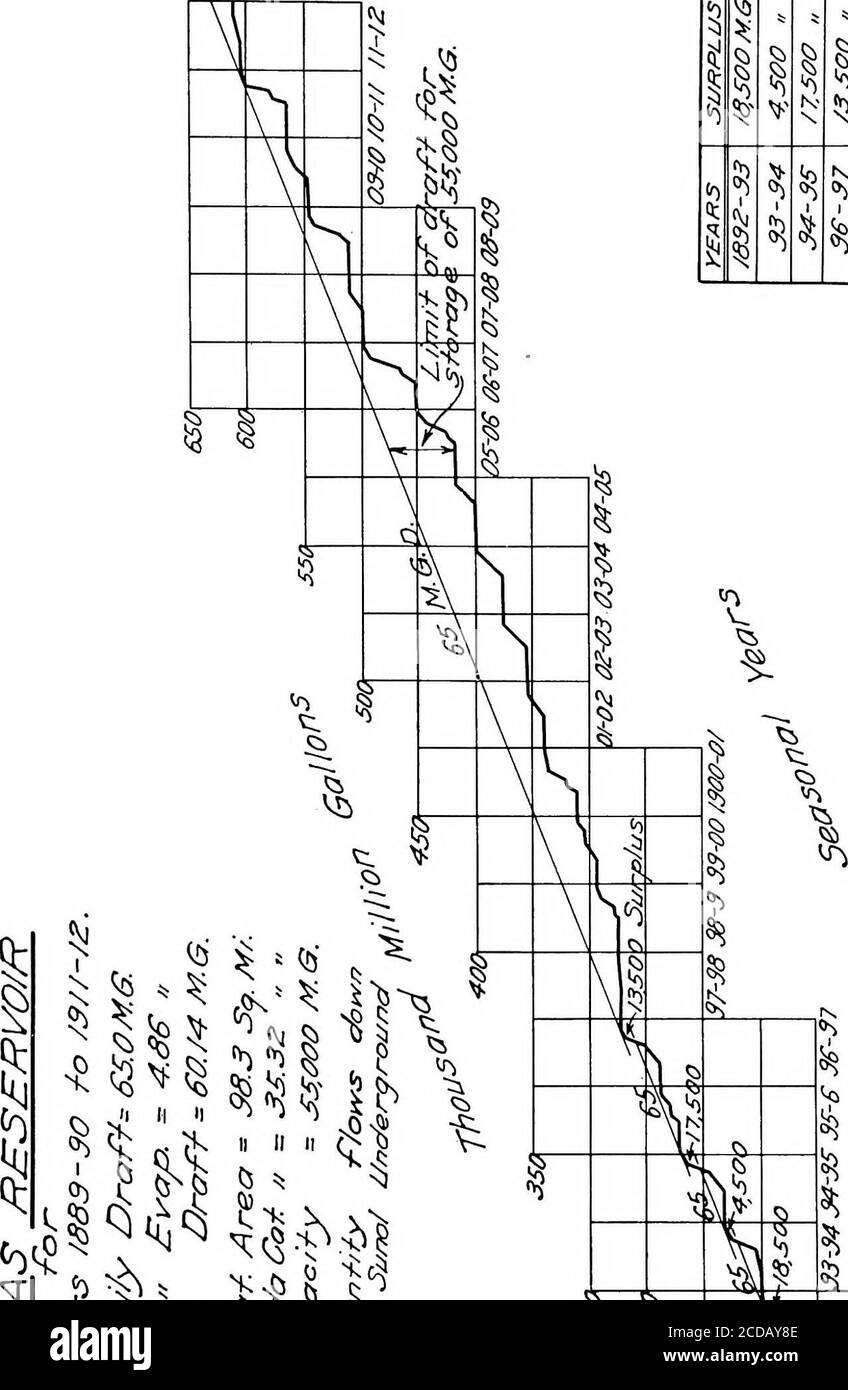 . L'approvisionnement futur en eau de San Francisco; un rapport à l'honorable secrétaire de l'intérieur et au Conseil consultatif des ingénieurs de l'armée des États-Unis. /sao.oao OS-&lt;9 a9-/tp MASSE D/AG/=^AM 63year /hr/oc/./hc/i/c/AR^ y. 000f^^jserA/o/7jee/OCA^u =SS.3£ « /Peservo^^/r- Cap.= SS.ffe/s/s/s 3/s 6/s/s/s/s/s/s/s/s/s/S/S/S/S/S/S/S/S/S/S/S/S/S/S/S/S/S/S/S/S/S/S/S/S/S/S/S/S/S/S/S/S/S/S/S/23 MESURES LE DÉBIT OFSTREAM DANS LE SYSTÈME ALAMEDA COUVRE CETTE PÉRIODE. 38 i 5 i 1 % 1 V 1 5l ^^ ^^ ? ^ 1 ^ ^ N 1. 1^ f ^ X^ 5 I 0 ;sn ?&gt;f §1 s Q) Q) f r^ Banque D'Images