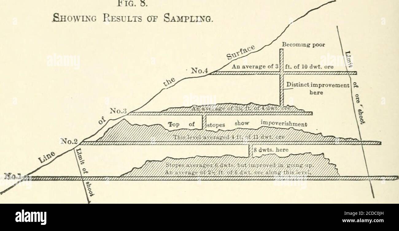 . L'échantillonnage et l'estimation du minerai dans une mine . passe par le minerai de 8 dwt. No 2 adit makesa beaucoup mieux montrer, et les moyennes, assez uniformément, 11 dwts. Pour une largeur moyenne de 4 pi. Ici aussi le thelevel passe hors du minerai à un point presque verticalement sur l'appauvrissement correspondant au n° i. Les arrêts au-dessus du n° 2 donnent, au début, des résultats aussi bons que la dérive, mais en montant ils montrent une chute marquée, de sorte que la moyenne de la moitié des résultats donnés par le niveau n° 2. Au n° 3, la moyenne du niveau est seulement de 3^^ ft.of 4-dwt. Ore ; c'est sans doute la raison pour laquelle le driftwas ne s'étend pas Banque D'Images