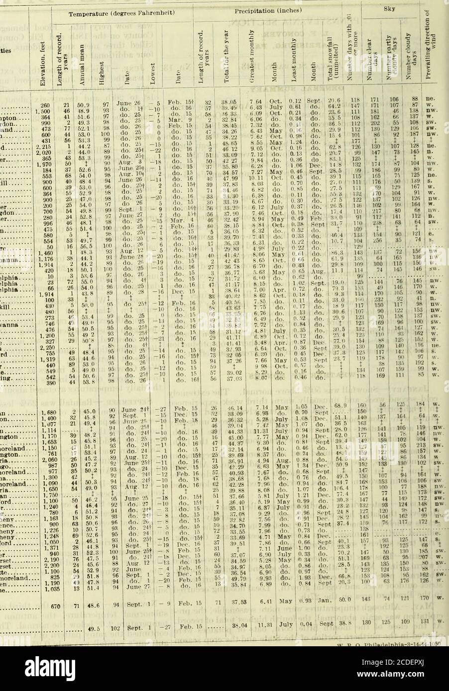 . Données climatologiques, Pennsylvania . tysburg Gordon Hanover....... ?{?• Harrisburg (aéroport)... Hawley Holtwood Huntingdon Lancaster Lawreuceville l^ebaiion •• Lewistotu. ISW Lock Haven Marcus Hook Martiusburg - — Montrose Mt. Pocono Palraorton... •? Philadelphie (aéroport). Philadelphie n.o Phila. Shawmont Ihilipsburg, 7e Phoenixville Port Clinton Qiiakcrtown Reading Scrauton Seliusgrove Stall College Stroud^bu^g, 2 E Tauierack Tower Towanda Wellsboro West Chester Wilkes-barre Williamsport York Ohio drainage. T,faites un perçage. Érié. Comtés Sky ,  0 a ^ o i?c« t^ ?on 1 o b & gt;&gt; 1. &gt ; Banque D'Images