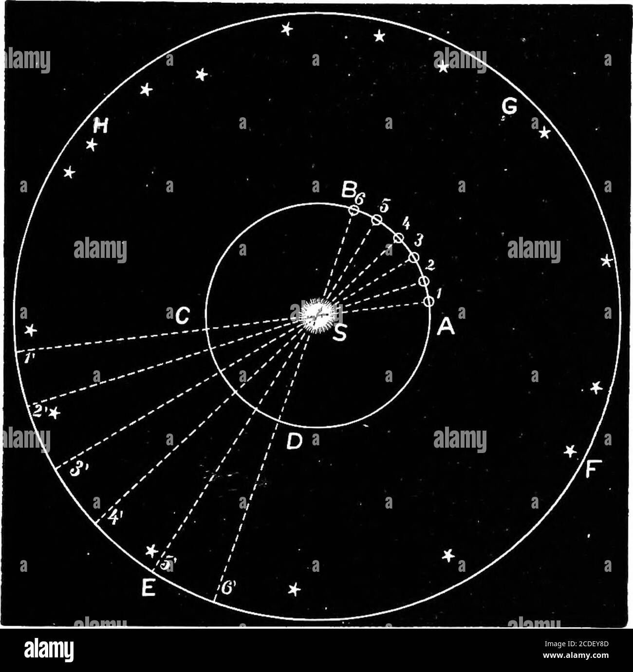 . Astronomie pour les étudiants et les lecteurs généraux . t cette dernière est maintenant considérée comme l'une des grandes planètes, tandis que la première a pris la place de la terre comme le corps central du système. En conséquence de la révolution des planètes autour du soleil, chacune d'entre elles semble effectuer un circuit correspondant dans les cieux autour de la sphère céleste, lorsqu'elle est vue de nombreuses autres planète ou de la terre. § 2. ANNTJAL EEVOLUTION OP EAETH. Pour un observateur sur la terre, le soleil semble effectuer une révolution annuelle parmi les étoiles, un fait qui a connu dès les premiers âges. Nous savons maintenant que ce m Banque D'Images
