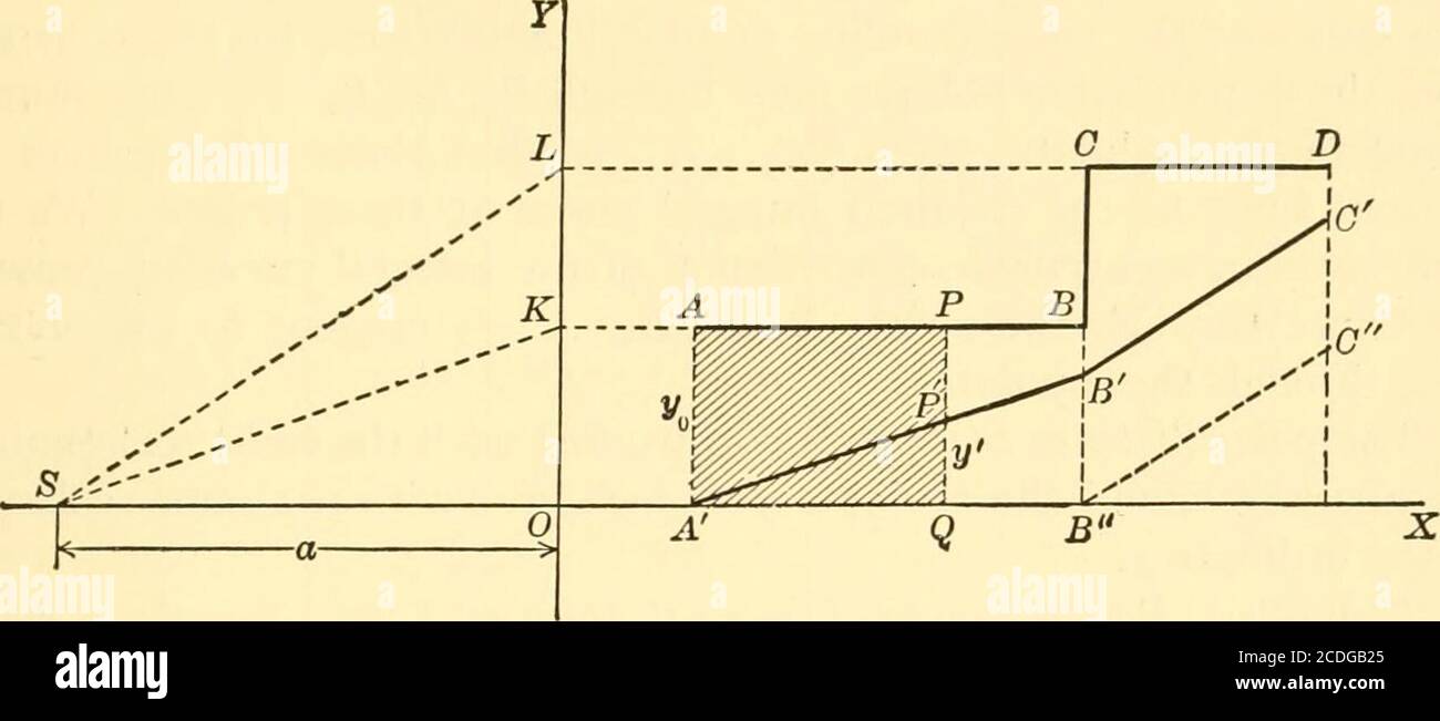 Calcul graphique et mécanique . 105 INTÉGRATION GRAPHIQUE 241 dessiner BC  parallèle à BC ou à SL puis la ligne oblique brisée ABCis la courbe  intégrale de la ligne horizontale brisée