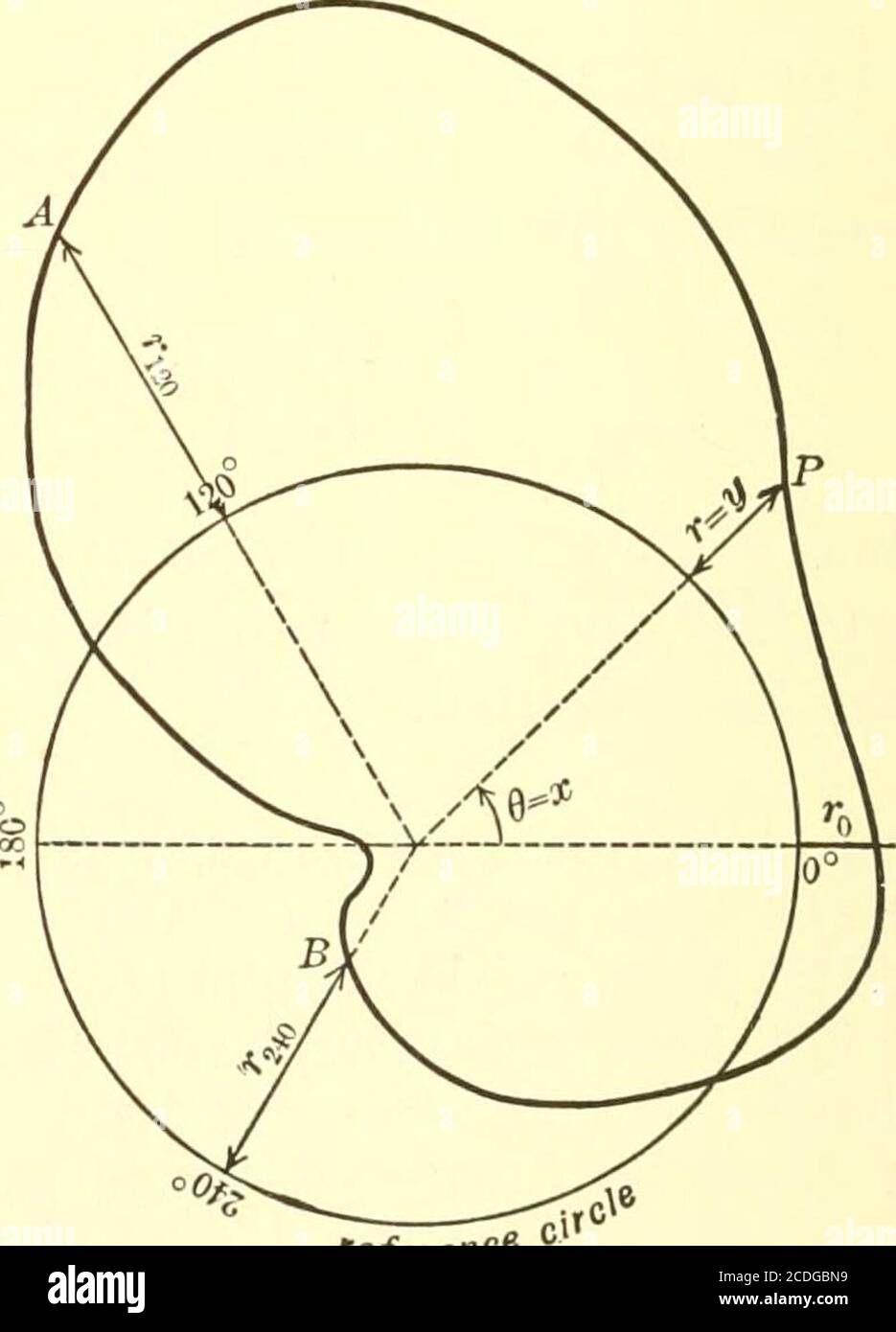 . Calcul graphique et mécanique . 360° X. Fig. 946. Référence Fig. 94c. L'analyseur d'harmoniques Westinghouse.—cette machine, constructible par Westinghouse Electric et Mfg Co., est particulièrement utile dans l'article 94 ÉVALUATION MÉCANIQUE DES COEFFICIENTS 205 analyse des courbes de tension et de courant alternatif représentées par un oscillateur apolaire ou circulaire. Figure 946 donne une période d'une courbe périodique tracée sur papier rectangularcoordonnée. Sur la Fig. 94c, la même courbe est représentée sur le papier polarcoordonnée. Ceci est fait en construisant un cercle de tout convenentradius, appelé la ligne zéro Banque D'Images