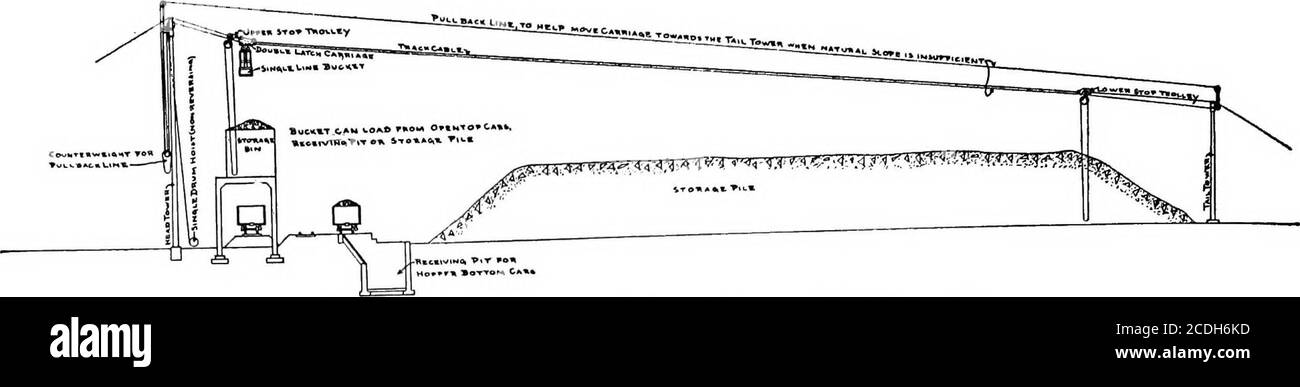. Cyclopedia de manutention; un livre de référence qui couvre les définitions, les descriptions, les illustrations et les méthodes d'utilisation des machines de manutention utilisées dans l'industrie . Chariot de débardage de grumes ?^?RV^il^ .^^SH ^i^iglLl^^H chariot de câbles avec chariot de corde chariot de câbles horizontal chariot de câbles 262 MACHINES DE LEVAGE. Câble à câble unique avec ligne de rappel et contrepoids Banque D'Images